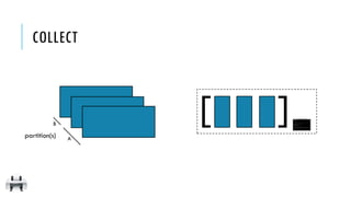 COLLECT
partition(s) A
B
[ ]
 