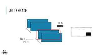 AGGREGATE
3
2
1
4
([], 0)
([2], 2)
([1], 1)
 