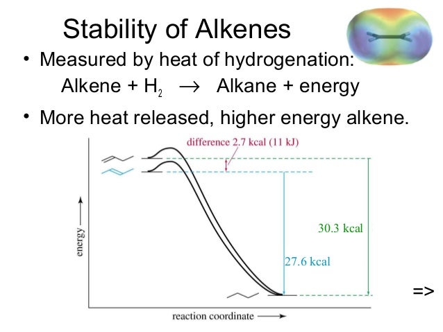 What is alkene stability?