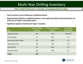 Multi-Year Drilling Inventory
                           PVA is Well-Positioned in a Number of Leading Oil & Gas Plays

  • Total inventory of up to 824 gross undrilled locations
  • Approximately 249 gross undrilled locations in the Eagle Ford Shale and Granite Wash are
    economic at today’s commodity prices
  • Significant upside in inventory of “gassy” locations

                                              Gross Undrilled   Average Working      Gross EUR
        Play                                    Locations           Interest       (Bcfe/Well)(1)

        Eagle Ford Shale                           276               70%            ~400-5001

        Granite Wash                                73               26%                3.7

        Horizontal Cotton Valley                    82               80%                4.9

        Haynesville Shale                          149               74%                5.0

        Selma Chalk                                 94               96%                1.8

        Marcellus Shale                            150               79%                4.0

        Totals                                     824



(1) Eagle Ford EUR per well in MBOE.
                                                                                                    13
 
