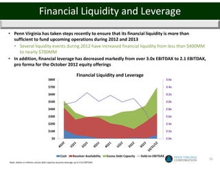 Financial Liquidity and Leverage
• Penn Virginia has taken steps recently to ensure that its financial liquidity is more than
  sufficient to fund upcoming operations during 2012 and 2013
  • Several liquidity events during 2012 have increased financial liquidity from less than $400MM
     to nearly $700MM
• In addition, financial leverage has decreased markedly from over 3.0x EBITDAX to 2.1 EBITDAX,
  pro forma for the October 2012 equity offerings

                                                                   Financial Liquidity and Leverage
                                      $800                                                                                      3.6x

                                      $700                                                                                      3.4x

                                      $600                                                                                      3.2x

                                      $500                                                                                      3.0x

                                      $400                                                                                      2.8x

                                      $300                                                                                      2.6x

                                      $200                                                                                      2.4x

                                      $100                                                                                      2.2x

                                          $0                                                                                    2.0x




                                                  Cash         Revolver Availability   Excess Debt Capacity   Debt-to-EBITDAX
                                                                                                                                       15
Note: dollars in millions; excess debt capacity assumes leverage up to 4.5x EBITDAX
 
