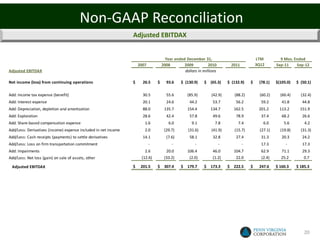 Non-GAAP Reconciliation
                                                                Adjusted EBITDAX


                                                                                     Year ended December 31,                              LTM          9 Mos. Ended
                                                                    2007           2008        2009          2010          2011           3Q12       Sep-11    Sep-12
Adjusted EBITDAX                                                                               dollars in millions

Net income (loss) from continuing operations                    $     26.5     $     93.6    $ (130.9)     $ (65.3)      $ (132.9)    $    (78.1)    $(105.0)   $ (50.1)

Add: Income tax expense (benefit)                                     30.5           55.6        (85.9)        (42.9)       (88.2)          (60.2)     (60.4)     (32.4)
Add: Interest expense                                                 20.1           24.6         44.2         53.7          56.2           59.2        41.8       44.8
Add: Depreciation, depletion and amortization                         88.0          135.7        154.4        134.7         162.5          201.2       113.2      151.9
Add: Exploration                                                      28.6           42.4         57.8         49.6          78.9           37.4        68.2       26.6
Add: Share-based compensation expense                                  1.6            6.0           9.1          7.8          7.4             6.0        5.6        4.2
Add/Less: Derivatives (income) expense included in net income          2.0          (29.7)        (31.6)       (41.9)       (15.7)          (27.1)     (19.8)     (31.3)
Add/Less: Cash receipts (payments) to settle derivatives              14.1           (7.6)        58.1         32.8          27.4           31.3        20.3       24.2
Add/Less: Loss on firm transportation commitment                           -            -            -               -            -         17.3          -        17.3
Add: Impairments                                                       2.6           20.0        106.4         46.0         104.7           62.9        71.1       29.3
Add/Less: Net loss (gain) on sale of assets, other                   (12.6)         (33.2)        (2.0)        (1.2)         22.0           (2.4)      25.2         0.7

 Adjusted EBITDAX                                               $    201.5     $ 307.4       $ 179.7       $ 173.3       $ 222.5      $    247.6     $ 160.3    $ 185.3




                                                                                                                                                                    20
 