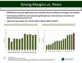 Strong Margins vs. Peers
         • EBITDAX has increased significantly since mid-2010 when we shifted our strategy to oil and NGLs
         • Cash margin per Mcfe has also improved significantly due to the increase in oil prices and
           declining operating costs per unit
         • Eagle Ford cash margin was ~$14 per Mcfe (~$84 per BOE) in 3Q12(1)
Quarterly Adjusted EBITDAX and EBITDAX Margin per Mcfe                                                            Comparative EBITDAX Margins (3Q2012 EBITDAX / Mcfe)(2)



             $80                                                                                $8                             $8

             $70                                                                                $7                             $7                                                                                                           $6.78

                                                                                                                                                                                                                            $6.12   $6.18
                                                                                                                                                                                                                    $5.89
             $60                                                                                $6                             $6

             $50                                                                                $5                             $5                                                                           $4.61
                                                                                                     $ per Mcfe


                                                                                                                  $ per Mcfe
$ Millions




                                                                                                                                                                                                    $4.29

             $40                                                                                $4                             $4                                           $3.58   $3.61   $3.68
                                                                                                                                                                    $3.31

             $30                                                                                $3                             $3                           $2.61

                                                                                                                                            $2.05   $2.08
             $20                                                                                $2                             $2   $1.73



             $10                                                                                $1                             $1

             $0                                                                                 $0                             $0
                   1Q10   2Q10   3Q10   4Q10   1Q11   2Q11   3Q11   4Q11   1Q12   2Q12   3Q12

                     Adjusted EBITDAX ($MM)            Adjusted EBITDAX Margin per Mcfe



Source:            Company filings.
(1)                Excludes regional and corporate G&A expenses.
(2)                PVA 3Q2012 EBITDAX of $61mm per Company press release. See Appendix for PVA’s reconciliation of EBITDAX. EBITDAX for peers                                                                                                       5
                   calculated as total revenues less lease operating expenses and cash G&A unless otherwise disclosed by the peer company.
 