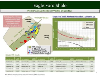 Eagle Ford Shale
                                               Premier Acreage Position in Volatile Oil Window

                                                                                                Eagle Ford Shale Wellhead Production – Gonzales Co.




Notable PVA Results
                      IP Rates                          IP Rates                          IP Rates                             IP Rates                          IP Rates
  PVA Well Name       (BOEPD)     PVA Well Name         (BOEPD)     PVA Well Name         (BOEPD)    PVA Well Name             (BOEPD)    PVA Well Name          (BOEPD)

  Gardner 1H           1,247      Hawn Holt 13H          1,399      Munson Ranch 6H        1,808     Henning 1H                 1,115     McCreary 1H (Lavaca)    1,036

  Hawn Holt 9H         1,847      Hawn Holt 15H          1,298      Rock Creek Ranch 1H    1,257     Effenberger 1H (Lavaca)     922      Leal 1H (Lavaca)         832

  Hawn Holt 10H        1,188      Munson Ranch 1H        1,921      Schaefer 3H            1,129     Schacherl 1H (Lavaca)      1,277     Matias 1H (Lavaca)      1,013

  Hawn Holt 11H        1,190      Munson Ranch 3H        1,538      Munson Ranch 5H        1,164     Rock Creek Ranch 10H       1,036     Arledge Ranch 1H        1,117

  Hawn Holt 12H        1,495      Munson Ranch 4H        1,416      D. Foreman 1H          1,202     Sralla 1H (Lavaca)          827      Freytag 1H (Lavaca)     1,194
                                                                                                                                                                            8
Note: Wellhead rates (pre-processing); production “windows” are PVA’s approximation.
 