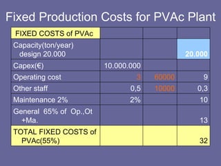 Fixed Production Costs for PVAc Plant FIXED COSTS of PVAc       Capacity(ton/year) design   20.000     20.000 Capex(€)  10.000.000     Operating cost 3 60000 9 Other staff 0,5 10000 0,3 Maintenance 2% 2%   10 General  65% of  Op.,Ot +Ma.     13 TOTAL FIXED COSTS of PVA c (55%)       32 