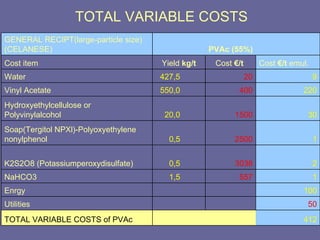 TOTAL VARIABLE COSTS GENERAL RECIPT(large-particle size)(CELANESE)   PVAc (55%) Cost item Yield  kg/t Cost   €/t  Cost   €/t   emul.  Water  427,5  20 9 Vinyl Acetate  550,0  400 220 Hydroxyethylcellulose or Polyvinylalcohol  20,0  1500 30 Soap (Tergitol NPXl)-Polyoxyethylene nonylphenol  0,5  2500 1 K2S2O8 (Potassiumperoxydisulfate) 0,5  3038 2 NaHCO3 1,5  557 1 Enrgy     100 Utilities     50 TOTAL VARIABLE COSTS of PVAc      412 