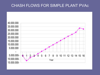 CHASH FLOWS FOR SIMPLE PLANT PVAc 