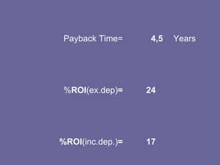 Payback Time= 4,5  Years % ROI (ex.dep) = 24  %ROI (inc.dep.) = 17  