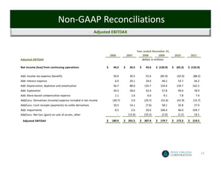 Non‐GAAP Reconciliations
                                                           Adjusted EBITDAX



                                                                                                       Year ended December 31,
                                                                     2006                2007              2008           2009                2010             2011
Adjusted EBITDAX                                                                                           dollars in millions

Net income (loss) from continuing operations                     $       44.2        $      26.5         $      93.6      $  (130.9)       $    (65.3)      $  (132.9)

Add: Income tax expense (benefit)                                         50.0               30.5                55.6           (85.9)            (42.9)           (88.2)
Add: Interest expense                                                       6.0              20.1                24.6             44.2             53.7             56.2
Add: Depreciation, depletion and amortization                             56.7               88.0              135.7            154.4            134.7            162.5
Add: Exploration                                                          34.3               28.6                42.4             57.8             49.6             78.9
Add: Share‐based compensation expense                                       1.1                1.6                 6.0              9.1              7.8              7.4
Add/Less: Derivatives (income) expense included in net income            (30.7)                2.0             (29.7)            (31.6)           (41.9)           (15.7)
Add/Less: Cash receipts (payments) to settle derivatives                  10.5               14.1                (7.6)            58.1             32.8             27.4 
Add: Impairments                                                            8.5                 2.6              20.0            106.4              46.0           104.7
Add/Less: Net loss (gain) on sale of assets, other                             ‐            (12.6)             (33.2)              (2.0)            (1.2)            19.1 

 Adjusted EBITDAX                                                $     180.6          $    201.5         $    307.4        $    179.7       $    173.3       $    219.5 




                                                                                                                                                                             21
 