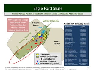 Eagle Ford Shale
               Premier Acreage Position in Volatile Oil Window; Lavaca AMI Provides Additional Upside


      PVA’s Eagle Ford Acreage 
                                                                                    Volatile Oil Window
       and Potential is Well‐                               Gonzales
                                                                                                                                   Notable PVA & Industry Results
        Positioned Based on                                  County
                                                                                                                                     PVA Well Name                     IP Rates
         Overall Excellent                                                MHR                                                        Gardner 1H                      1,247 BOEPD
                                                                                                                                     Hawn Holt 9H                    1,877 BOEPD
      Industry Results in Area                                                                                                       Hawn Holt 10H                   1,188 BOEPD
                                                                                                                                     Hawn Holt 11H                   1,190 BOEPD
                                                                                                                                     Hawn Holt 12H                   1,495 BOEPD
                                                                                                                                     Hawn Holt 13H                   1,399 BOEPD
                                                                                                                                     Hawn Holt 15H                   1,298 BOEPD
                                                                                                                                     Munson Ranch 1H                 1,921 BOEPD
                                                                                                                                     Munson Ranch 3H                 1,538 BOEPD
                                                                                                                                     Munson Ranch 4H                 1,416 BOEPD
                                                                                                            Lavaca                   Munson Ranch 6H
                                                                                                                                     Rock Creek Ranch 1H
                                                                                                                                                                     1,808 BOEPD
                                                                                                                                                                     1,257 BOEPD
                                                                                                            County                   Schaefer 3H                     1,129 BOEPD
                                                                                                                                     Munson Ranch 5H                 1,164 BOEPD
                                                                                                                                     D. Foreman 1H                   1,202 BOEPD

                                               EOG                                                                                   Other Operators                    IP Rates
                                                                                                                                     MHR – Oryx Hunter 1H             2,044 BOEPD
                                                                                                                                     MHR – Kudu Hunter 1H             1,590 BOEPD
                                                                                                                                     MHR – Southern Hunter 1H         1,321 BOEPD
                                                                            PVA Acreage                                              MHR – Furrh 2H
                                                                                                                                     MHR – Snipe Hunter 1H
                                                                                                                                                                      1,275 BOEPD
                                                                                                                                                                      2,033 BOEPD
                                                                            PVA AMI with “Major”1                                    MHR – Leopard Hunter 1H          1,333 BOEPD
                                                                                                                                     EOG – King Fehner Unit        1.4 – 1.7 MBOEPD
                                                                            3‐D Seismic Survey                                       EOG – Kerner Carson Unit      1.8 – 2.6 MBOEPD
                                                                                                                                     EOG – Hill Unit               1.6 – 2.0 MBOEPD
                                                                            Notable PVA Results                                      EOG – Meyer Unit              1.9 – 3.4 MBOEPD
                                                                                                                                     EOG – Mitchell Unit           3.3 – 3.6 MBOEPD
                                                                            Notable Industry Results                                 EOG – Central Gonzales avg.      1,465 BOEPD

1 – Includes approximately 13,500 (8,025 net) acres and up to 40 locations to be earned in the recently announced AMI in Lavaca Co.                                                12
Note: Industry results based on peers’ investor presentations  and reported IP wellhead rates (pre‐processing);  production “windows” are PVA’s approximation
 