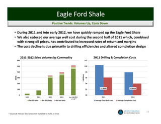 Eagle Ford Shale
                                                                 Positive Trends: Volumes Up, Costs Down

       • During 2011 and into early 2012, we have quickly ramped up the Eagle Ford Shale
       • We also reduced our average well cost during the second half of 2011 which, combined 
         with strong oil prices, has contributed to increased rates of return and margins
       • The cost decline is due primarily to drilling efficiencies and altered completion design

                     2011‐2012 Sales Volumes by Commodity                                                            2H11 Drilling & Completion Costs
               600                                                                                             $12


               500                                                                                             $10


               400                                                                                             $8




                                                                                                  $ Millions
        MBOE




               300                                                                                             $6


               200                                                                                             $4

                                                                                                                            11 Wells                           13 Wells
               100                                                                                             $2


                0                                                                                              $0
                        1Q11              2Q11           3Q11            4Q11      Jan‐Feb 2012                               3Q11                               4Q11
                                                                                      x 1.52 *
                               Net Oil Sales     Net NGL Sales     Net Gas Sales                                      Average Total Well Cost   Average Completion Cost




                                                                                                                                                                          13
* January & February 2012 production multiplied by 91/60, or 1.52x
 
