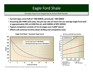 Eagle Ford Shale
                                            Gonzales Type Curve Supported by Actual Wells Results

          • Current type curve EUR of ~400 MBOE; previously ~280 MBOE
          • Assuming $8.0 MM well costs, the pre‐tax rate of return for our average Eagle Ford well 
            is approximately 50% at $100 flat oil, with $6MM of NPV (BTAX)
          • Typical completion consists of 15‐16 stages over 4,000’ lateral
          • Efforts will continue to drive down drilling and completion costs
                       Eagle Ford Shale ‐ Gonzales Type Curve
        800

        700
                                              Current Type Curve (~400 MBOE)
        600
                                              Old (Exponential) Type Curve (~280 MBOE)
        500
BOEPD




        400

        300

        200

        100

         0
              0            6               12              18               24               30     36
                                                  Production Month                                       14
Note: Internally generated type curve based on production history of wells drilled to date by PVA
 