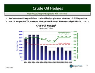 Crude Oil Hedges
                                                    Protecting our Capital Budget and Well Economics

•      We have recently expanded our crude oil hedges given our increased oil drilling activity
•      Our oil hedges thus far are equal to or greater than our forecasted oil price for 2012‐2013

                                                                   Crude Oil Hedges1
                                                                          Swaps and Collars
                                      4,500                                                                                       $110
                                                                                                      Weighted Average Floor /




                                                                                                                                         Weighted Avg. Floors and Swaps  ($/Bbl.)
                                                                                                       Swap Price by Quarter
                                      4,000                                                                                       $105
                                                            $101   $101                             $100   $100    $100    $100
                                                     $100
                                      3,500   $99                                                                                 $100
                                                                            $97   $97

                                      3,000                                             $93   $93                                 $95
                    Barrels per Day




                                                                                                      Forecast Price by Quarter
                                      2,500                                                                                       $90

                                      2,000                                                                                       $85

                                      1,500                                                                                       $80

                                      1,000                                                                                       $75

                                       500                                                                                        $70

                                         0                                                                                        $65
                                              1Q12 2Q12 3Q12 4Q12 1Q13 2Q13 3Q13 4Q13 1Q14 2Q14 3Q14 4Q14

                                                                                                                                                                                    18
1 – As of 3/16/12
 