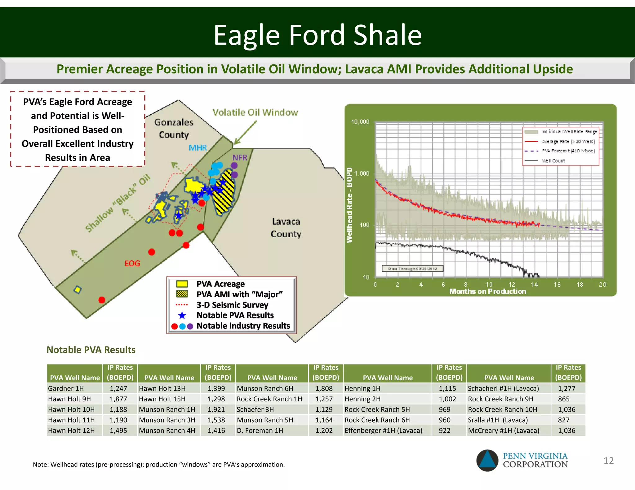 Eagle Ford Shale
         Premier Acreage Position in Volatile Oil Window; Lavaca AMI Provides Additional Upside

PVA’s Eagle Ford Acreage
 and Potential is Well-                                                                                                    Gonzales County Type Curve
  Positioned Based on
Overall Excellent Industry
     Results in Area




      Notable PVA Results
                     IP Rates                              IP Rates                         IP Rates                              IP Rates                            IP Rates
       PVA Well Name (BOEPD) PVA Well Name                 (BOEPD)        PVA Well Name     (BOEPD)          PVA Well Name        (BOEPD)          PVA Well Name      (BOEPD)
       Gardner 1H     1,247   Hawn Holt 13H                 1,399     Munson Ranch 6H        1,808     Henning 1H                  1,115     Schacherl #1H (Lavaca)    1,277
       Hawn Holt 9H   1,877   Hawn Holt 15H                 1,298     Rock Creek Ranch 1H    1,257     Henning 2H                  1,002     Rock Creek Ranch 9H       865
       Hawn Holt 10H  1,188   Munson Ranch 1H               1,921     Schaefer 3H            1,129     Rock Creek Ranch 5H         969       Rock Creek Ranch 10H      1,036
       Hawn Holt 11H  1,190   Munson Ranch 3H               1,538     Munson Ranch 5H        1,164     Rock Creek Ranch 6H         960       Sralla #1H (Lavaca)       827
       Hawn Holt 12H  1,495   Munson Ranch 4H               1,416     D. Foreman 1H          1,202     Effenberger #1H (Lavaca)    922       McCreary #1H (Lavaca)     1,036



  Note: Wellhead rates (pre-processing); production “windows” are PVA’s approximation.                                                                                           12
 