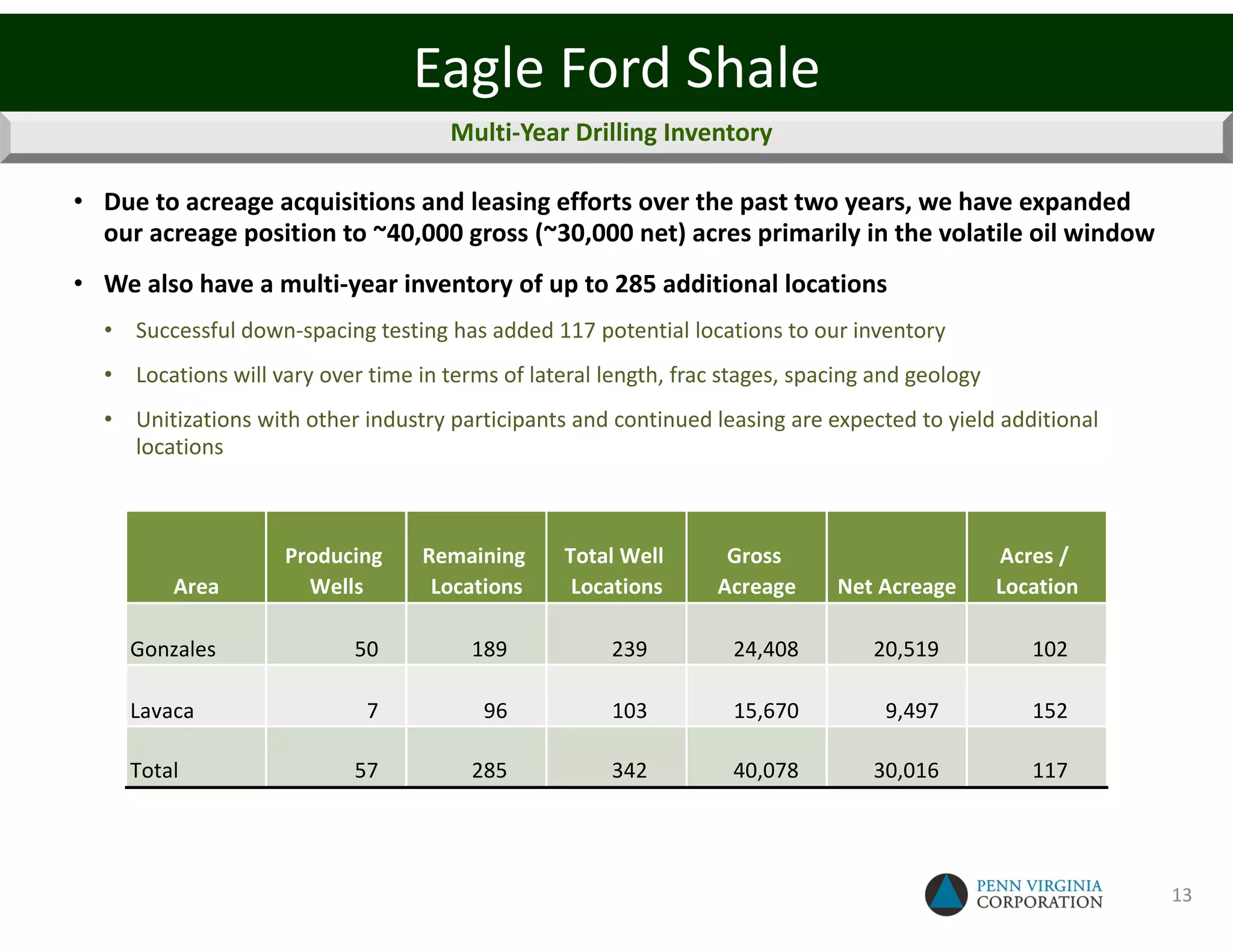 Eagle Ford Shale
                                      Multi-Year Drilling Inventory

• Due to acreage acquisitions and leasing efforts over the past two years, we have expanded
  our acreage position to ~40,000 gross (~30,000 net) acres primarily in the volatile oil window
• We also have a multi-year inventory of up to 285 additional locations
  • Successful down-spacing testing has added 117 potential locations to our inventory
  • Locations will vary over time in terms of lateral length, frac stages, spacing and geology
  • Unitizations with other industry participants and continued leasing are expected to yield additional
    locations



                    Producing      Remaining      Total Well       Gross                         Acres /
         Area         Wells         Locations      Locations      Acreage     Net Acreage        Location

     Gonzales               50          189            239          24,408        20,519            102

     Lavaca                  7           96            103          15,670          9,497           152

     Total                  57          285            342          40,078        30,016            117




                                                                                                            13
 