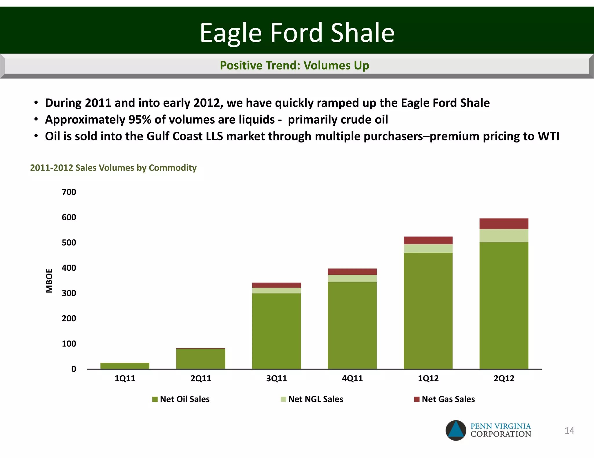 Eagle Ford Shale
                                            Positive Trend: Volumes Up

• During 2011 and into early 2012, we have quickly ramped up the Eagle Ford Shale
• Approximately 95% of volumes are liquids - primarily crude oil
• Oil is sold into the Gulf Coast LLS market through multiple purchasers–premium pricing to WTI

2011-2012 Sales Volumes by Commodity

          700

          600

          500

          400
   MBOE




          300

          200

          100

            0
                  1Q11             2Q11             3Q11               4Q11   1Q12            2Q12

                            Net Oil Sales                  Net NGL Sales      Net Gas Sales


                                                                                                     14
 