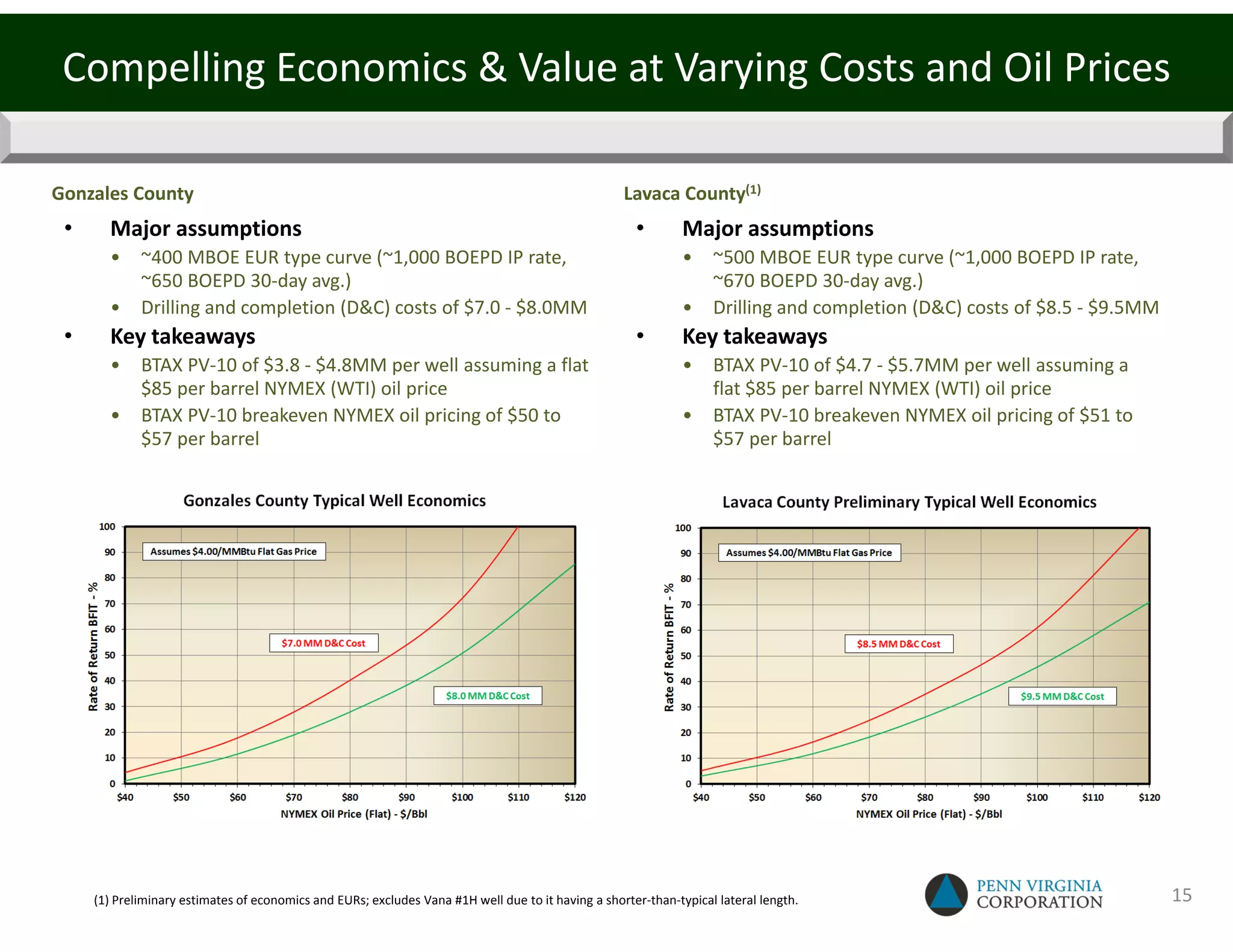 Compelling Economics & Value at Varying Costs and Oil Prices

Gonzales County                                                                                     Lavaca County(1)
 •     Major assumptions                                                                              •        Major assumptions
       •     ~400 MBOE EUR type curve (~1,000 BOEPD IP rate,                                                   •    ~500 MBOE EUR type curve (~1,000 BOEPD IP rate,
             ~650 BOEPD 30-day avg.)                                                                                ~670 BOEPD 30-day avg.)
       •     Drilling and completion (D&C) costs of $7.0 - $8.0MM                                              •    Drilling and completion (D&C) costs of $8.5 - $9.5MM
 •     Key takeaways                                                                                  •        Key takeaways
       •     BTAX PV-10 of $3.8 - $4.8MM per well assuming a flat                                              •    BTAX PV-10 of $4.7 - $5.7MM per well assuming a
             $85 per barrel NYMEX (WTI) oil price                                                                   flat $85 per barrel NYMEX (WTI) oil price
       •     BTAX PV-10 breakeven NYMEX oil pricing of $50 to                                                  •    BTAX PV-10 breakeven NYMEX oil pricing of $51 to
             $57 per barrel                                                                                         $57 per barrel




     (1) Preliminary estimates of economics and EURs; excludes Vana #1H well due to it having a shorter-than-typical lateral length.                                       15
 