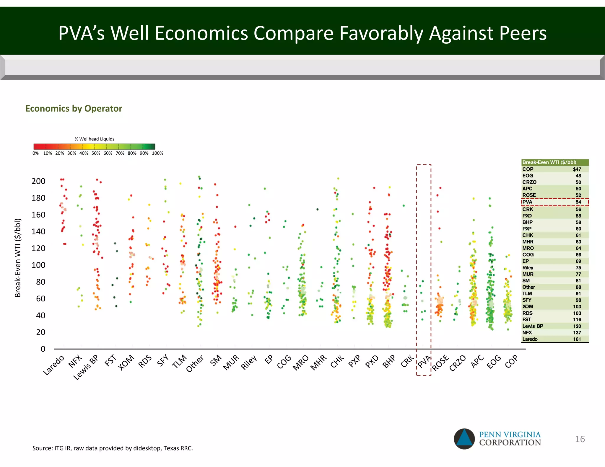 PVA’s Well Economics Compare Favorably Against Peers


                         Economics by Operator

                                         % Wellhead Liquids

                          0% 10% 20% 30% 40% 50% 60% 70% 80% 90% 100%
                                                                                       Break-Even WTI ($/bbl)
                                                                                       COP                 $47
                                                                                       EOG                   48
                          200                                                          CRZO                  50
                                                                                       APC                   50
                                                                                       ROSE                  52
                          180                                                          PVA                   54
                                                                                       CRK                   56
                          160                                                          PXD                   58
Break-Even WTI ($/bbl)




                                                                                       BHP                   58
                                                                                       PXP                   60
                          140                                                          CHK                   61
                                                                                       MHR                   63
                          120                                                          MRO                   64
                                                                                       COG                   66
                                                                                       EP                    69
                          100                                                          Riley                 75
                                                                                       MUR                   77
                           80                                                          SM
                                                                                       Other
                                                                                                             81
                                                                                                             88
                                                                                       TLM                   91
                           60                                                          SFY                   98
                                                                                       XOM                 103
                                                                                       RDS                 103
                           40                                                          FST                 116
                                                                                       Lewis BP            120
                           20                                                          NFX                 137
                                                                                       Laredo              161

                            0




                                                                                                            16
                          Source: ITG IR, raw data provided by didesktop, Texas RRC.
 