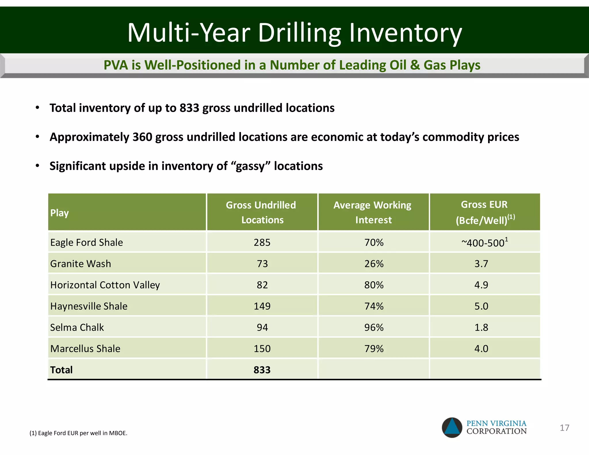 Multi-Year Drilling Inventory
                           PVA is Well-Positioned in a Number of Leading Oil & Gas Plays

  • Total inventory of up to 833 gross undrilled locations

  • Approximately 360 gross undrilled locations are economic at today’s commodity prices

  • Significant upside in inventory of “gassy” locations

                                              Gross Undrilled   Average Working     Gross EUR
       Play
                                                 Locations          Interest       (Bcfe/Well)(1)
       Eagle Ford Shale                            285               70%            ~400-5001
       Granite Wash                                 73               26%               3.7
       Horizontal Cotton Valley                     82               80%               4.9
       Haynesville Shale                           149               74%               5.0
       Selma Chalk                                  94               96%               1.8
       Marcellus Shale                             150               79%               4.0
       Total                                       833




(1) Eagle Ford EUR per well in MBOE.
                                                                                                    17
 