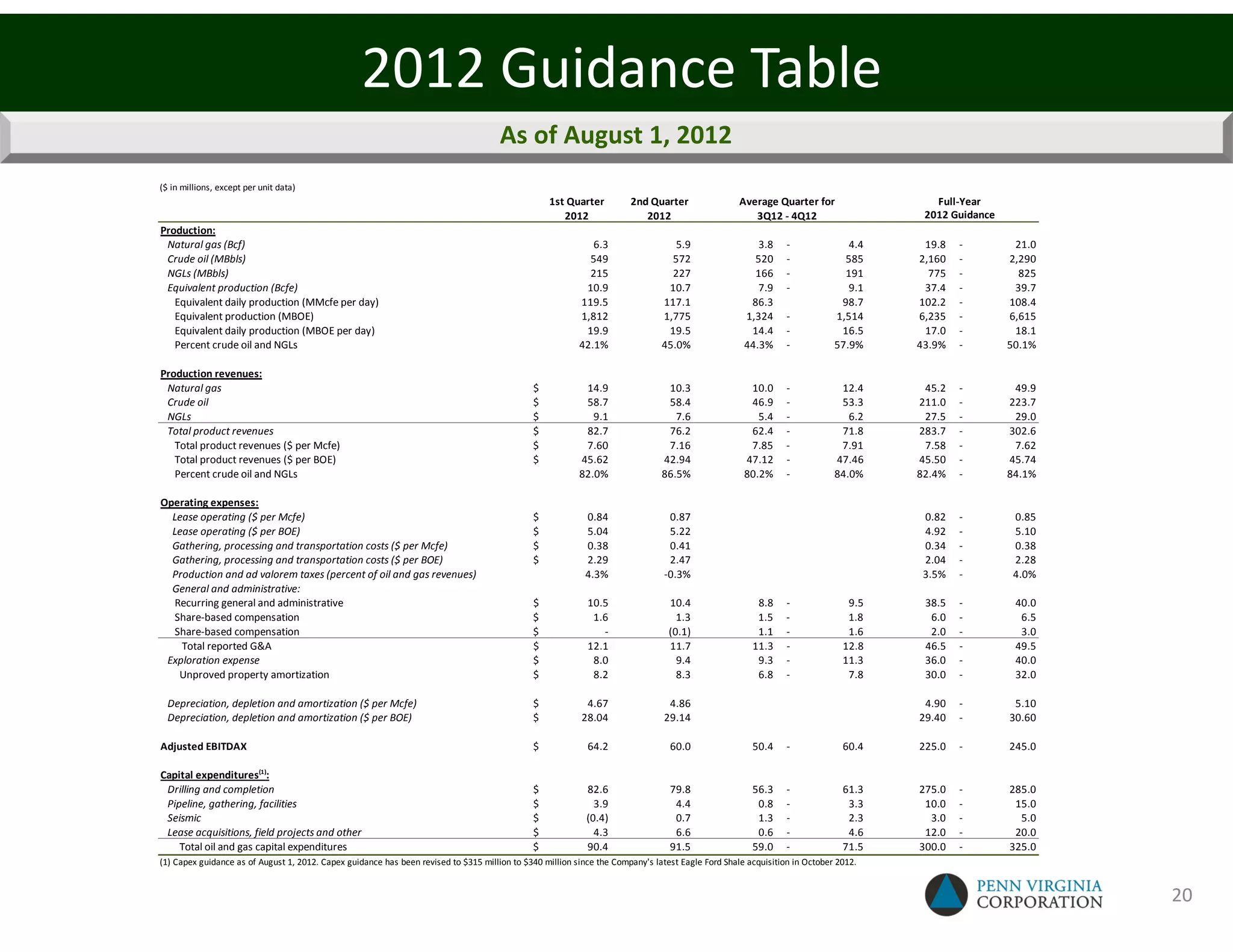 2012 Guidance Table
                                                                                      As of August 1, 2012
($ in millions, except per unit data)
                                                                                                  1st Quarter          2nd Quarter                 Average Quarter for                 Full-Year
                                                                                                     2012                 2012                        3Q12 - 4Q12                    2012 Guidance
Production:
 Natural gas (Bcf)                                                                                           6.3                  5.9                  3.8     -              4.4    19.8   -         21.0
 Crude oil (MBbls)                                                                                          549                  572                  520      -             585    2,160   -        2,290
 NGLs (MBbls)                                                                                               215                  227                  166      -             191      775   -          825
 Equivalent production (Bcfe)                                                                              10.9                 10.7                   7.9     -              9.1    37.4   -         39.7
   Equivalent daily production (MMcfe per day)                                                            119.5                117.1                 86.3                   98.7    102.2   -        108.4
   Equivalent production (MBOE)                                                                           1,812                1,775                1,324      -           1,514    6,235   -        6,615
   Equivalent daily production (MBOE per day)                                                              19.9                 19.5                 14.4      -            16.5     17.0   -         18.1
   Percent crude oil and NGLs                                                                             42.1%                45.0%                44.3%      -           57.9%    43.9%   -        50.1%

Production revenues:
 Natural gas                                                                                  $            14.9                 10.3                 10.0      -            12.4     45.2   -         49.9
 Crude oil                                                                                    $            58.7                 58.4                 46.9      -            53.3    211.0   -        223.7
 NGLs                                                                                         $              9.1                  7.6                  5.4     -              6.2    27.5   -         29.0
 Total product revenues                                                                       $            82.7                 76.2                 62.4      -            71.8    283.7   -        302.6
   Total product revenues ($ per Mcfe)                                                        $            7.60                 7.16                 7.85      -            7.91     7.58   -         7.62
   Total product revenues ($ per BOE)                                                         $           45.62                42.94                47.12      -           47.46    45.50   -        45.74
   Percent crude oil and NGLs                                                                             82.0%                86.5%                80.2%      -           84.0%    82.4%   -        84.1%

Operating expenses:
  Lease operating ($ per Mcfe)                                                                $             0.84                 0.87                                                0.82   -         0.85
  Lease operating ($ per BOE)                                                                 $             5.04                 5.22                                                4.92   -         5.10
  Gathering, processing and transportation costs ($ per Mcfe)                                 $             0.38                 0.41                                                0.34   -         0.38
  Gathering, processing and transportation costs ($ per BOE)                                  $             2.29                 2.47                                                2.04   -         2.28
  Production and ad valorem taxes (percent of oil and gas revenues)                                         4.3%                -0.3%                                                3.5%   -         4.0%
  General and administrative:
  Recurring general and administrative                                                        $             10.5                 10.4                  8.8     -              9.5    38.5   -         40.0
  Share-based compensation                                                                    $              1.6                   1.3                 1.5     -              1.8     6.0   -          6.5
  Share-based compensation                                                                    $                -                 (0.1)                 1.1     -              1.6     2.0   -          3.0
    Total reported G&A                                                                        $             12.1                 11.7                 11.3     -             12.8    46.5   -         49.5
 Exploration expense                                                                          $              8.0                   9.4                 9.3     -             11.3    36.0   -         40.0
   Unproved property amortization                                                             $              8.2                   8.3                 6.8     -              7.8    30.0   -         32.0

  Depreciation, depletion and amortization ($ per Mcfe)                                       $             4.67                 4.86                                                4.90   -         5.10
  Depreciation, depletion and amortization ($ per BOE)                                        $            28.04                29.14                                               29.40   -        30.60

Adjusted EBITDAX                                                                              $             64.2                 60.0                 50.4     -             60.4   225.0   -        245.0

Capital expenditures(1):
 Drilling and completion                                                                      $             82.6                 79.8                 56.3     -             61.3   275.0   -        285.0
 Pipeline, gathering, facilities                                                              $               3.9                 4.4                  0.8     -              3.3    10.0   -         15.0
 Seismic                                                                                      $             (0.4)                 0.7                  1.3     -              2.3     3.0   -          5.0
 Lease acquisitions, field projects and other                                                 $               4.3                 6.6                  0.6     -              4.6    12.0   -         20.0
    Total oil and gas capital expenditures                                                    $             90.4                 91.5                 59.0     -             71.5   300.0   -        325.0
(1) Capex guidance as of August 1, 2012. Capex guidance has been revised to $315 million to $340 million since the Company's latest Eagle Ford Shale acquisition in October 2012.


                                                                                                                                                                                                             20
 