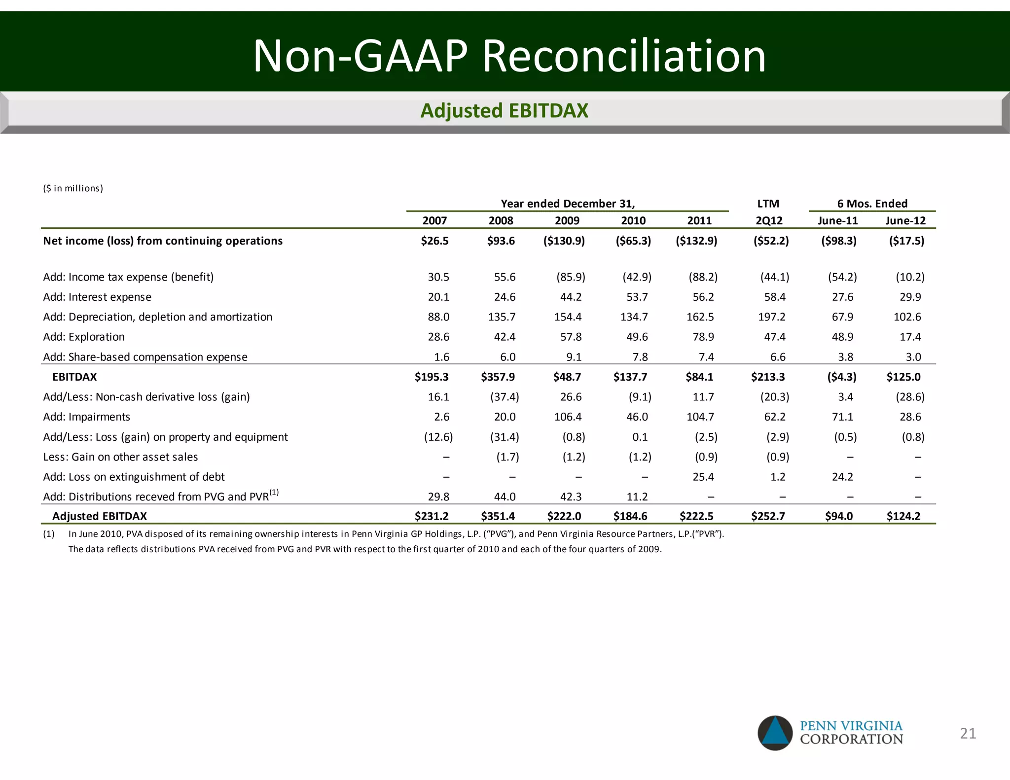 Non-GAAP Reconciliation
                                                                                          Adjusted EBITDAX


($ in millions)
                                                                                                            Year ended December 31,                                   LTM          6 Mos. Ended
                                                                                          2007            2008       2009       2010                      2011        2Q12      June-11     June-12
Net income (loss) from continuing operations                                              $26.5           $93.6        ($130.9)          ($65.3)       ($132.9)       ($52.2)   ($98.3)     ($17.5)

Add: Income tax expense (benefit)                                                           30.5           55.6           (85.9)          (42.9)          (88.2)       (44.1)    (54.2)      (10.2)
Add: Interest expense                                                                       20.1           24.6            44.2            53.7            56.2         58.4      27.6        29.9
Add: Depreciation, depletion and amortization                                               88.0          135.7           154.4           134.7          162.5         197.2      67.9       102.6
Add: Exploration                                                                            28.6           42.4            57.8            49.6            78.9         47.4      48.9        17.4
Add: Share-based compensation expense                                                        1.6             6.0             9.1             7.8            7.4          6.6       3.8         3.0
  EBITDAX                                                                               $195.3          $357.9            $48.7         $137.7           $84.1        $213.3     ($4.3)     $125.0
Add/Less: Non-cash derivative loss (gain)                                                   16.1          (37.4)           26.6             (9.1)          11.7        (20.3)      3.4       (28.6)
Add: Impairments                                                                             2.6           20.0           106.4            46.0          104.7          62.2      71.1        28.6
Add/Less: Loss (gain) on property and equipment                                            (12.6)         (31.4)            (0.8)            0.1           (2.5)        (2.9)     (0.5)       (0.8)
Less: Gain on other asset sales                                                                –            (1.7)           (1.2)           (1.2)          (0.9)        (0.9)        –           –
Add: Loss on extinguishment of debt                                                            –               –               –               –           25.4          1.2      24.2           –
                                                      (1)
Add: Distributions receved from PVG and PVR                                                 29.8           44.0            42.3            11.2                –           –         –           –
  Adjusted EBITDAX                                                                      $231.2          $351.4          $222.0          $184.6          $222.5        $252.7     $94.0      $124.2
(1)   In June 2010, PVA disposed of its remaining ownership interests in Penn Virginia GP Holdings, L.P. (“PVG”), and Penn Virginia Resource Partners, L.P.(“PVR”).
      The data reflects distributions PVA received from PVG and PVR with respect to the first quarter of 2010 and each of the four quarters of 2009.




                                                                                                                                                                                                      21
 