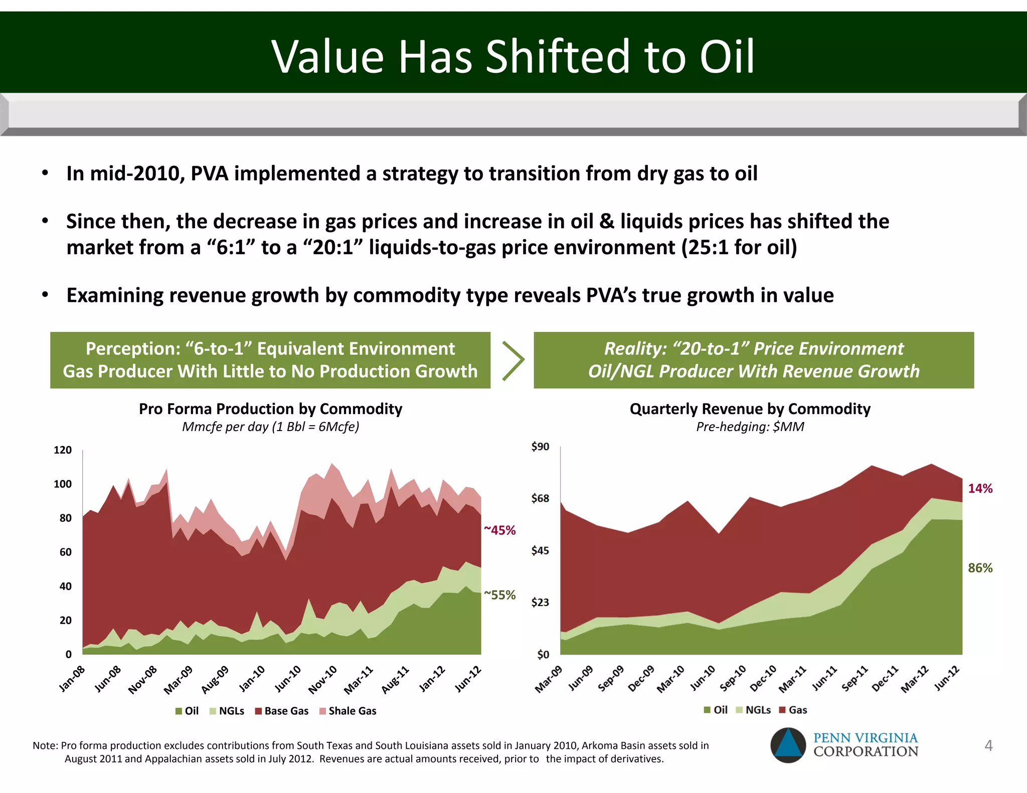 Value Has Shifted to Oil

 • In mid-2010, PVA implemented a strategy to transition from dry gas to oil

 • Since then, the decrease in gas prices and increase in oil & liquids prices has shifted the
   market from a “6:1” to a “20:1” liquids-to-gas price environment (25:1 for oil)

 • Examining revenue growth by commodity type reveals PVA’s true growth in value

        Perception: “6-to-1” Equivalent Environment                                                                    Reality: “20-to-1” Price Environment
      Gas Producer With Little to No Production Growth                                                               Oil/NGL Producer With Revenue Growth
                      Pro Forma Production by Commodity                                                                       Quarterly Revenue by Commodity
                               Mmcfe per day (1 Bbl = 6Mcfe)                                                                                Pre-hedging: $MM
    120

    100                                                                                                                                                        14%

     80
                                                                                               ~45%
     60
                                                                                                                                                               86%
     40
                                                                                               ~55%
     20

       0



                                Oil    NGLs      Base Gas     Shale Gas

Note: Pro forma production excludes contributions from South Texas and South Louisiana assets sold in January 2010, Arkoma Basin assets sold in                 4
       August 2011 and Appalachian assets sold in July 2012. Revenues are actual amounts received, prior to the impact of derivatives.
 