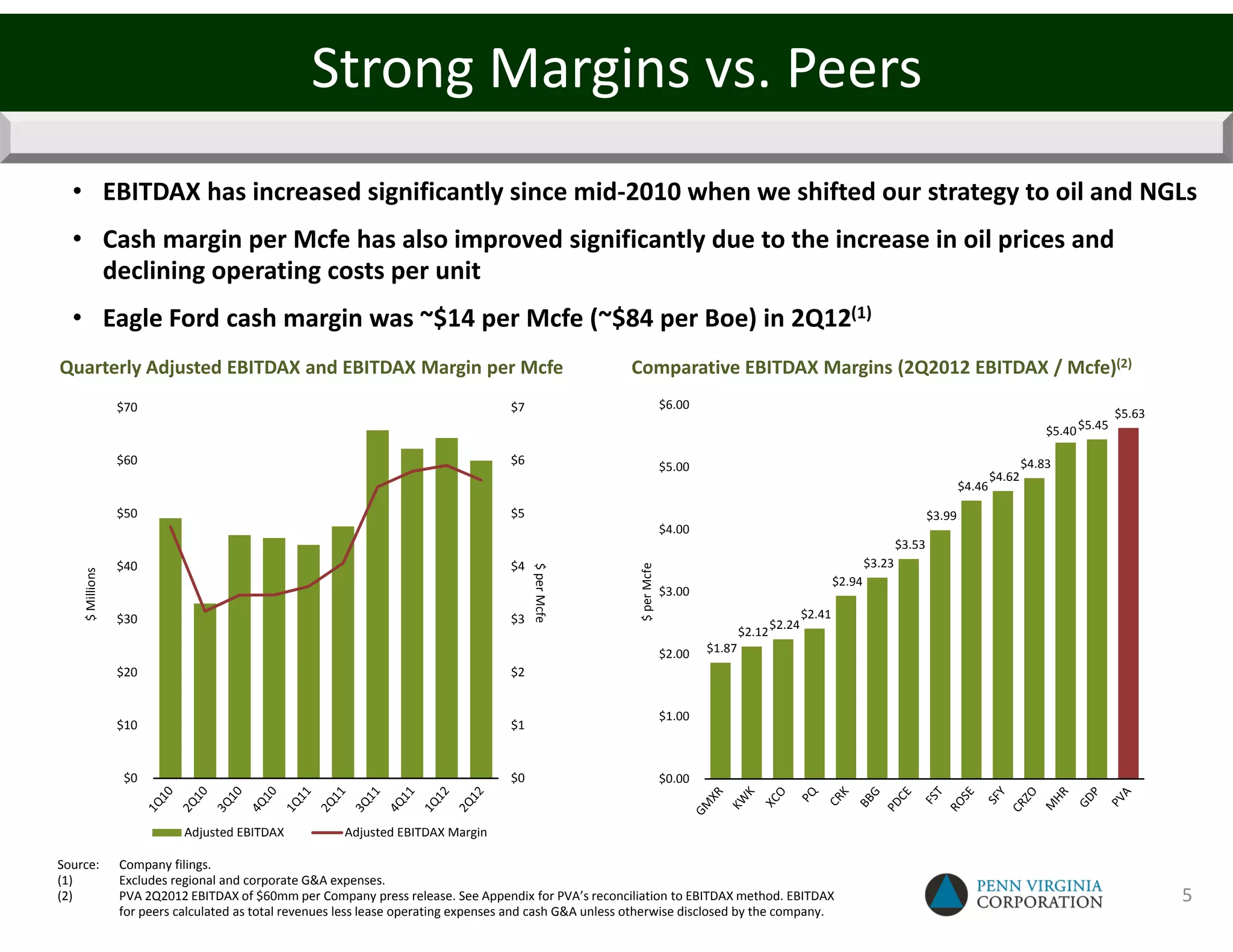 Strong Margins vs. Peers
  • EBITDAX has increased significantly since mid-2010 when we shifted our strategy to oil and NGLs
  • Cash margin per Mcfe has also improved significantly due to the increase in oil prices and
    declining operating costs per unit
  • Eagle Ford cash margin was ~$14 per Mcfe (~$84 per Boe) in 2Q12(1)
Quarterly Adjusted EBITDAX and EBITDAX Margin per Mcfe                                                   Comparative EBITDAX Margins (2Q2012 EBITDAX / Mcfe)(2)
                 $70                                                                $7                                  $6.00
                                                                                                                                                                                                                                  $5.63
                                                                                                                                                                                                                    $5.40 $5.45

                 $60                                                                $6                                  $5.00                                                                                   $4.83
                                                                                                                                                                                                        $4.62
                                                                                                                                                                                                $4.46

                 $50                                                                $5                                                                                                  $3.99
                                                                                                                        $4.00
                                                                                                                                                                                $3.53
                 $40                                                                $4                                                                                  $3.23




                                                                                                           $ per Mcfe
                                                                                         $ per Mcfe
    $ Millions




                                                                                                                                                                $2.94
                                                                                                                        $3.00

                 $30                                                                $3                                                                  $2.41
                                                                                                                                                $2.24
                                                                                                                                        $2.12
                                                                                                                        $2.00   $1.87
                 $20                                                                $2


                                                                                                                        $1.00
                 $10                                                                $1


                  $0                                                                $0                                  $0.00



                            Adjusted EBITDAX            Adjusted EBITDAX Margin

Source:          Company filings.
(1)              Excludes regional and corporate G&A expenses.
(2)              PVA 2Q2012 EBITDAX of $60mm per Company press release. See Appendix for PVA’s reconciliation to EBITDAX method. EBITDAX                                                                                                  5
                 for peers calculated as total revenues less lease operating expenses and cash G&A unless otherwise disclosed by the company.
 