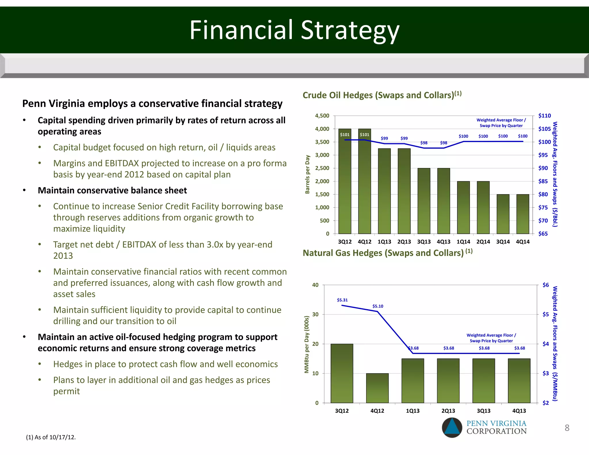 Financial Strategy

                                                                                Crude Oil Hedges (Swaps and Collars)(1)
• Penn Virginia employs a conservative financial strategy
                                                                                                       4,500                                                                                                $110
   •       Capital spending driven primarily by rates of return across all                                                                                                    Weighted Average Floor /




                                                                                                                                                                                                                   Weighted Avg. Floors and Swaps ($/Bbl.)
                                                                                                                                                                               Swap Price by Quarter
                                                                                                       4,000                                                                                                $105
           operating areas                                                                                         $101   $101                                         $100    $100      $100        $100
                                                                                                                                    $99   $99
                                                                                                       3,500                                            $98   $98                                           $100
           •     Capital budget focused on high return, oil / liquids areas
                                                                                                       3,000                                                                                                $95




                                                                                  Barrels per Day
           •     Margins and EBITDAX projected to increase on a pro forma                              2,500                                                                                                $90
                 basis by year-end 2012 based on capital plan
                                                                                                       2,000                                                                                                $85
   •       Maintain conservative balance sheet                                                         1,500                                                                                                $80

           •     Continue to increase Senior Credit Facility borrowing base                            1,000                                                                                                $75
                 through reserves additions from organic growth to                                          500                                                                                             $70
                 maximize liquidity                                                                           0                                                                                             $65
           •     Target net debt / EBITDAX of less than 3.0x by year-end                                          3Q12    4Q12     1Q13   2Q13      3Q13      4Q13     1Q14   2Q14      3Q14     4Q14

                 2013                                                           Natural Gas Hedges (Swaps and Collars) (1)
           •     Maintain conservative financial ratios with recent common
                 and preferred issuances, along with cash flow growth and                              40                                                                                                    $6




                                                                                                                                                                                                                   Weighted Avg. Floors and Swaps ($/MMBtu)
                 asset sales                                                                                      $5.31

           •
                                                                                                                                 $5.10
                 Maintain sufficient liquidity to provide capital to continue   MMBtu per Day (000s)
                                                                                                       30                                                                                                    $5
                 drilling and our transition to oil
   •       Maintain an active oil-focused hedging program to support                                                                                                      Weighted Average Floor /
                                                                                                                                                                           Swap Price by Quarter
                                                                                                       20                                                                                                    $4
           economic returns and ensure strong coverage metrics                                                                                  $3.68          $3.68           $3.68             $3.68


           •     Hedges in place to protect cash flow and well economics
                                                                                                       10                                                                                                    $3
           •     Plans to layer in additional oil and gas hedges as prices
                 permit
                                                                                                        0                                                                                                    $2
                                                                                                                  3Q12           4Q12       1Q13               2Q13           3Q13              4Q13

                                                                                                                                                                                                                                                              8
       (1) As of 10/17/12.
 