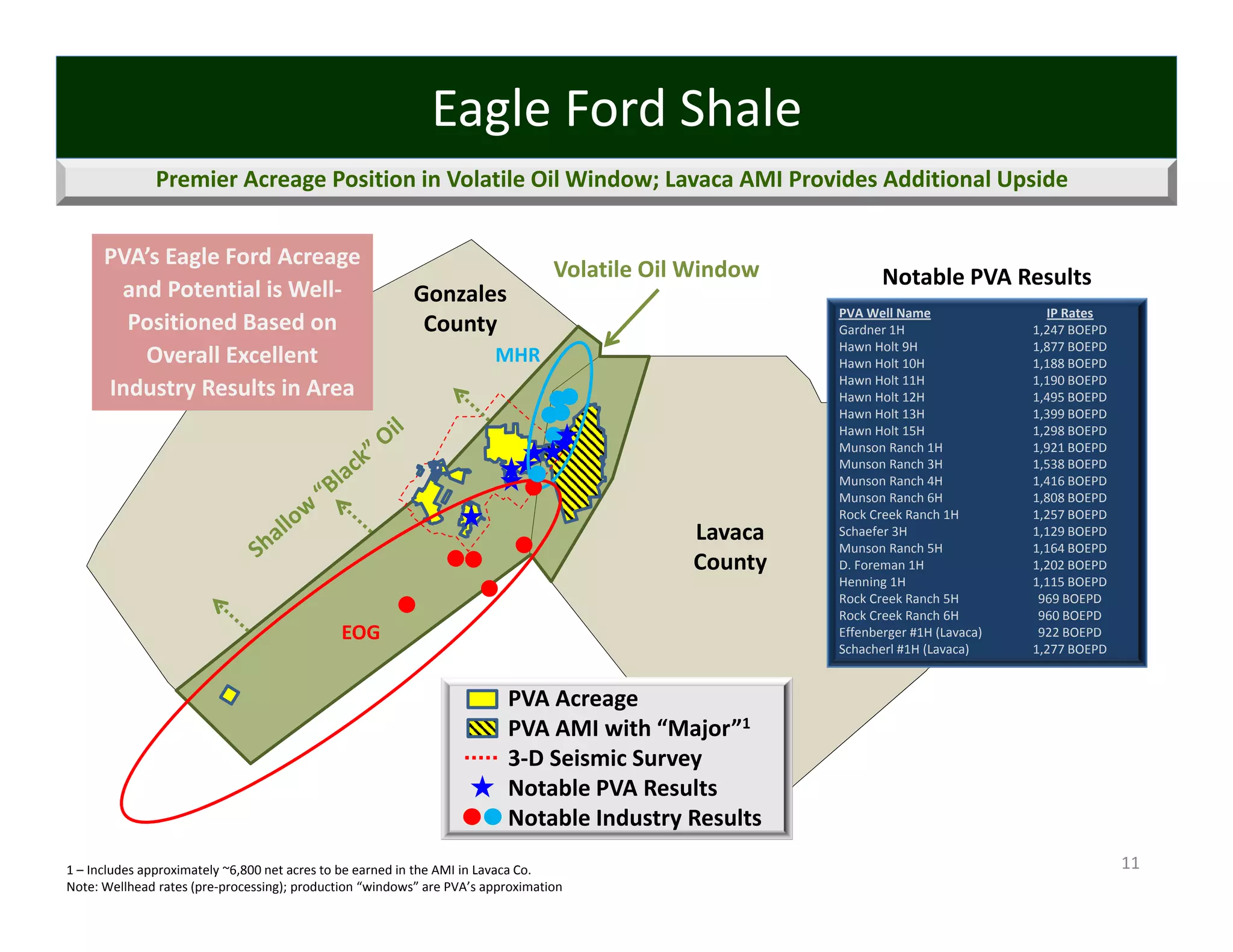 Eagle Ford Shale
              Premier Acreage Position in Volatile Oil Window; Lavaca AMI Provides Additional Upside


      PVA’s Eagle Ford Acreage 
                                                                                 Volatile Oil Window          Notable PVA Results
       and Potential is Well‐                             Gonzales
                                                                                                       PVA Well Name                IP Rates
        Positioned Based on                                County                                      Gardner 1H                 1,247 BOEPD
                                                                                                       Hawn Holt 9H               1,877 BOEPD
         Overall Excellent                                             MHR                             Hawn Holt 10H              1,188 BOEPD
                                                                                                       Hawn Holt 11H              1,190 BOEPD
      Industry Results in Area                                                                         Hawn Holt 12H              1,495 BOEPD
                                                                                                       Hawn Holt 13H              1,399 BOEPD
                                                                                                       Hawn Holt 15H              1,298 BOEPD
                                                                                                       Munson Ranch 1H            1,921 BOEPD
                                                                                                       Munson Ranch 3H            1,538 BOEPD
                                                                                                       Munson Ranch 4H            1,416 BOEPD
                                                                                                       Munson Ranch 6H            1,808 BOEPD
                                                                                                       Rock Creek Ranch 1H        1,257 BOEPD
                                                                                             Lavaca    Schaefer 3H                1,129 BOEPD
                                                                                                       Munson Ranch 5H            1,164 BOEPD
                                                                                             County    D. Foreman 1H              1,202 BOEPD
                                                                                                       Henning 1H                 1,115 BOEPD
                                                                                                       Rock Creek Ranch 5H         969 BOEPD
                                                                                                       Rock Creek Ranch 6H         960 BOEPD
                                              EOG                                                      Effenberger #1H (Lavaca)    922 BOEPD
                                                                                                       Schacherl #1H (Lavaca)     1,277 BOEPD


                                                                         PVA Acreage
                                                                         PVA AMI with “Major”1
                                                                         3‐D Seismic Survey
                                                                         Notable PVA Results
                                                                         Notable Industry Results
1 – Includes approximately ~6,800 net acres to be earned in the AMI in Lavaca Co.                                                               11
Note: Wellhead rates (pre‐processing); production “windows” are PVA’s approximation
 