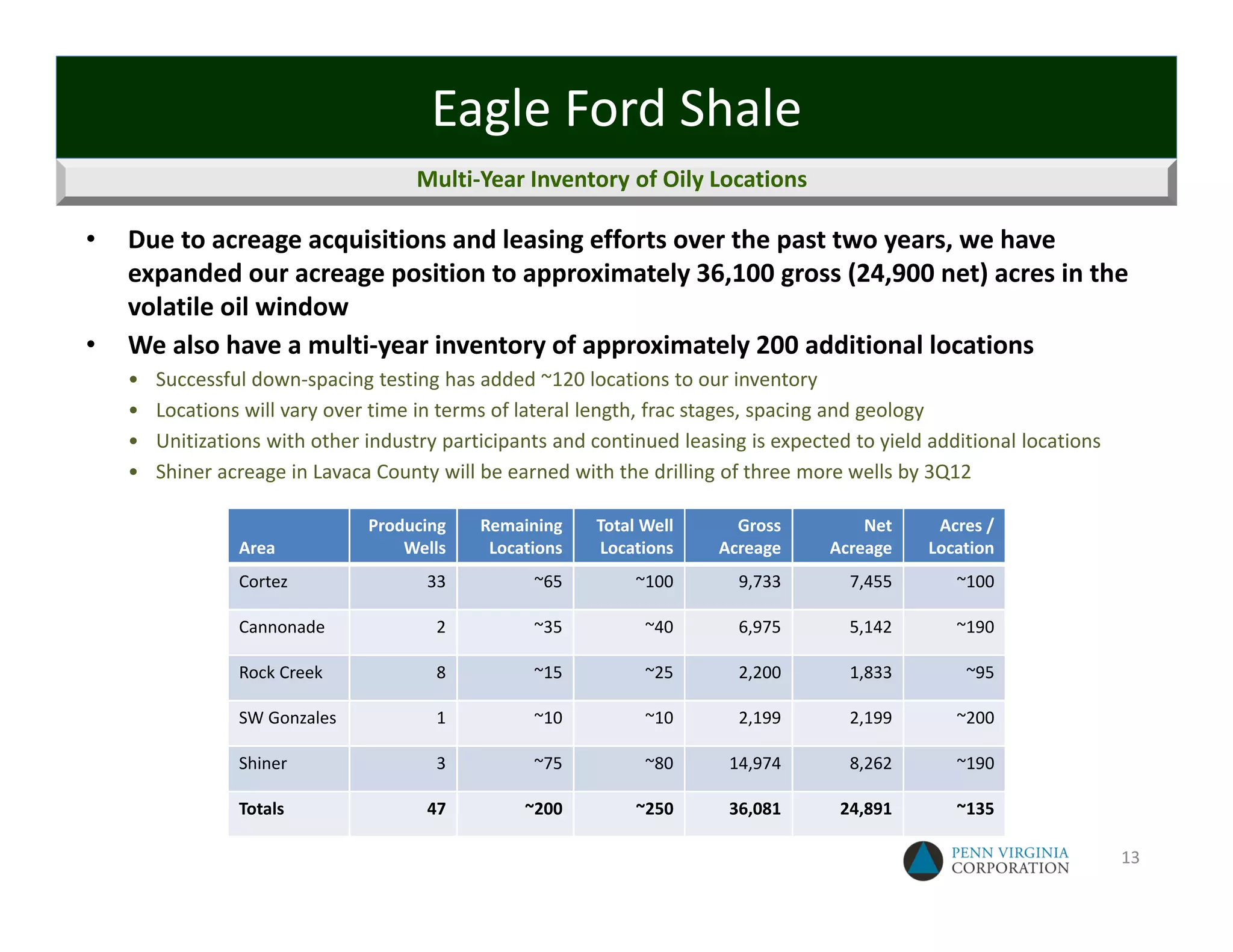 Eagle Ford Shale
                                      Multi‐Year Inventory of Oily Locations

•   Due to acreage acquisitions and leasing efforts over the past two years, we have 
    expanded our acreage position to approximately 36,100 gross (24,900 net) acres in the 
    volatile oil window
•   We also have a multi‐year inventory of approximately 200 additional locations
    •   Successful down‐spacing testing has added ~120 locations to our inventory
    •   Locations will vary over time in terms of lateral length, frac stages, spacing and geology
    •   Unitizations with other industry participants and continued leasing is expected to yield additional locations
    •   Shiner acreage in Lavaca County will be earned with the drilling of three more wells by 3Q12

                                Producing    Remaining    Total Well      Gross          Net      Acres / 
                 Area               Wells     Locations   Locations     Acreage      Acreage     Location
                 Cortez                33          ~65         ~100        9,733        7,455       ~100

                 Cannonade              2          ~35          ~40        6,975        5,142       ~190

                 Rock Creek             8          ~15          ~25        2,200        1,833        ~95

                 SW Gonzales            1          ~10          ~10        2,199        2,199       ~200

                 Shiner                 3          ~75          ~80       14,974        8,262       ~190

                 Totals                47         ~200         ~250       36,081      24,891        ~135

                                                                                                                        13
 