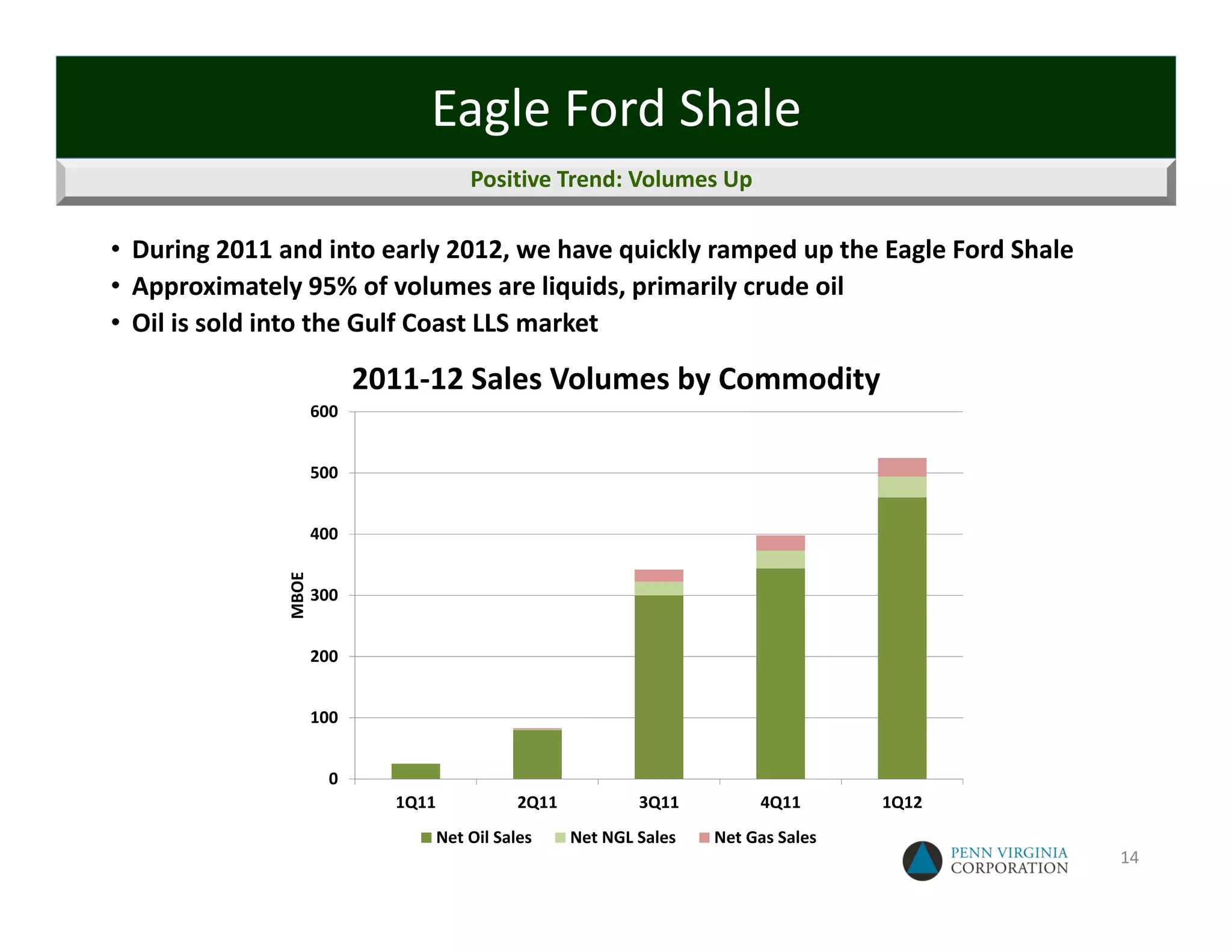Eagle Ford Shale
                                         Positive Trend: Volumes Up

• During 2011 and into early 2012, we have quickly ramped up the Eagle Ford Shale
• Approximately 95% of volumes are liquids, primarily crude oil
• Oil is sold into the Gulf Coast LLS market

                            2011‐12 Sales Volumes by Commodity
                      600


                      500


                      400
               MBOE




                      300


                      200


                      100


                        0
                              1Q11              2Q11           3Q11         4Q11       1Q12
                                     Net Oil Sales     Net NGL Sales   Net Gas Sales
                                                                                              14
 