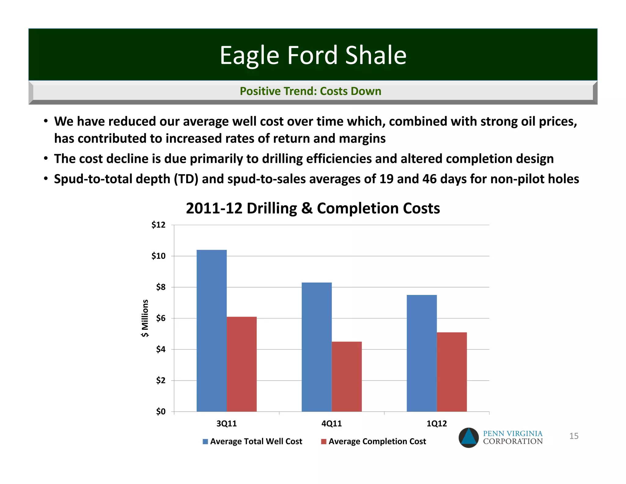 Eagle Ford Shale
                                              Positive Trend: Costs Down

• We have reduced our average well cost over time which, combined with strong oil prices, 
  has contributed to increased rates of return and margins
• The cost decline is due primarily to drilling efficiencies and altered completion design
• Spud‐to‐total depth (TD) and spud‐to‐sales averages of 19 and 46 days for non‐pilot holes

                                   2011‐12 Drilling & Completion Costs
                             $12


                             $10


                             $8
                $ Millions




                             $6


                             $4


                             $2


                             $0
                                       3Q11                     4Q11                       1Q12
                                                                                                  15
                                      Average Total Well Cost    Average Completion Cost
 