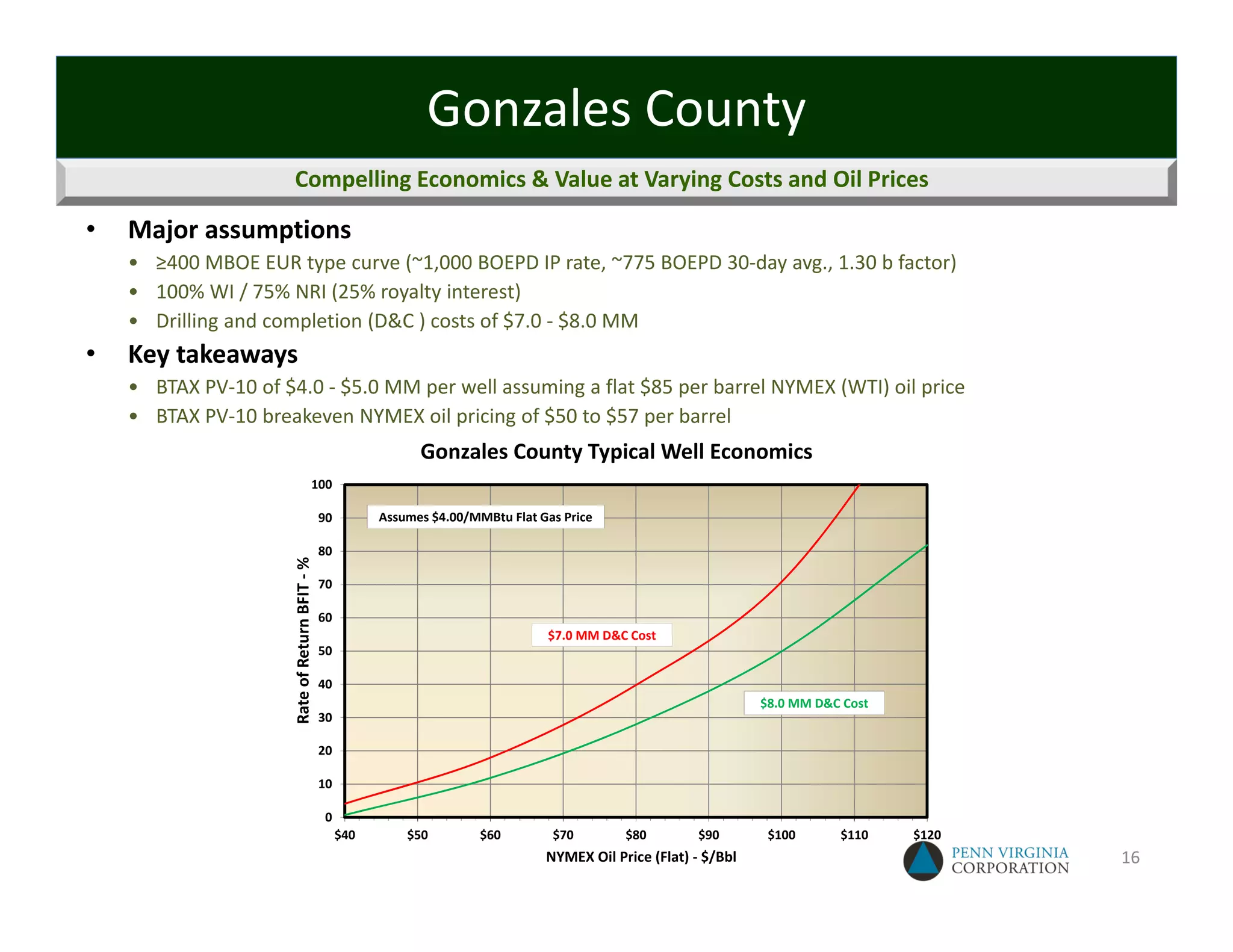 Gonzales County
                      Compelling Economics & Value at Varying Costs and Oil Prices

•   Major assumptions
    • ≥400 MBOE EUR type curve (~1,000 BOEPD IP rate, ~775 BOEPD 30‐day avg., 1.30 b factor)
    • 100% WI / 75% NRI (25% royalty interest)
    • Drilling and completion (D&C ) costs of $7.0 ‐ $8.0 MM
•   Key takeaways
    • BTAX PV‐10 of $4.0 ‐ $5.0 MM per well assuming a flat $85 per barrel NYMEX (WTI) oil price
    • BTAX PV‐10 breakeven NYMEX oil pricing of $50 to $57 per barrel
                                                                 Gonzales County Typical Well Economics
                                          100

                                                90         Assumes $4.00/MMBtu Flat Gas Price

                                                80
                      Rate of Return BFIT ‐ %




                                                70

                                                60
                                                                                     $7.0 MM D&C Cost
                                                50

                                                40
                                                                                                                      $8.0 MM D&C Cost
                                                30

                                                20

                                                10

                                                0
                                                     $40       $50         $60        $70        $80        $90        $100      $110    $120
                                                                                     NYMEX Oil Price (Flat) ‐ $/Bbl                             16
 