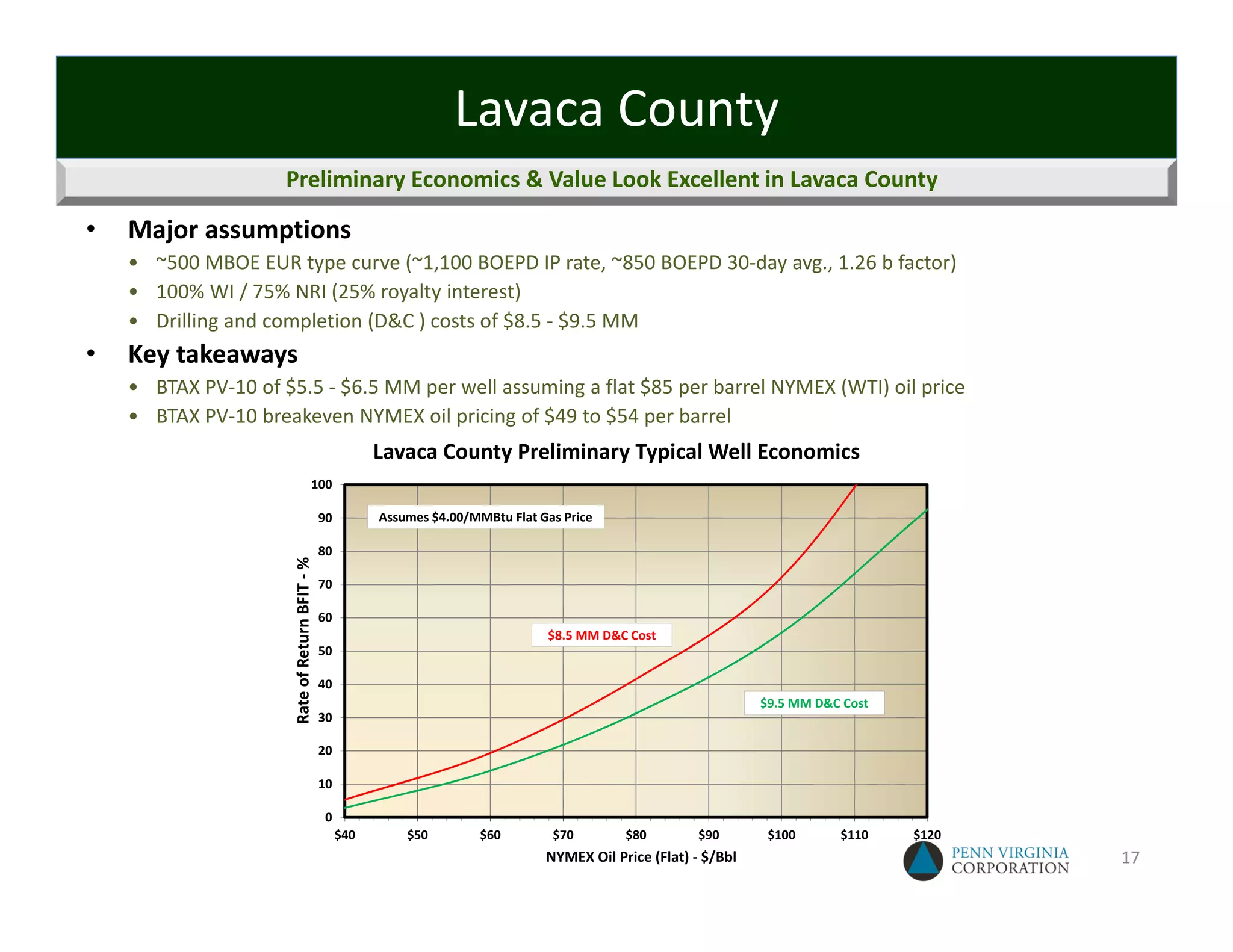 Lavaca County
                     Preliminary Economics & Value Look Excellent in Lavaca County

•   Major assumptions
    • ~500 MBOE EUR type curve (~1,100 BOEPD IP rate, ~850 BOEPD 30‐day avg., 1.26 b factor)
    • 100% WI / 75% NRI (25% royalty interest)
    • Drilling and completion (D&C ) costs of $8.5 ‐ $9.5 MM
•   Key takeaways
    • BTAX PV‐10 of $5.5 ‐ $6.5 MM per well assuming a flat $85 per barrel NYMEX (WTI) oil price
    • BTAX PV‐10 breakeven NYMEX oil pricing of $49 to $54 per barrel
                                                           Lavaca County Preliminary Typical Well Economics
                                          100

                                                90         Assumes $4.00/MMBtu Flat Gas Price

                                                80
                      Rate of Return BFIT ‐ %




                                                70

                                                60
                                                                                     $8.5 MM D&C Cost
                                                50

                                                40
                                                                                                                      $9.5 MM D&C Cost
                                                30

                                                20

                                                10

                                                0
                                                     $40       $50         $60        $70        $80        $90        $100      $110    $120
                                                                                     NYMEX Oil Price (Flat) ‐ $/Bbl                             17
 