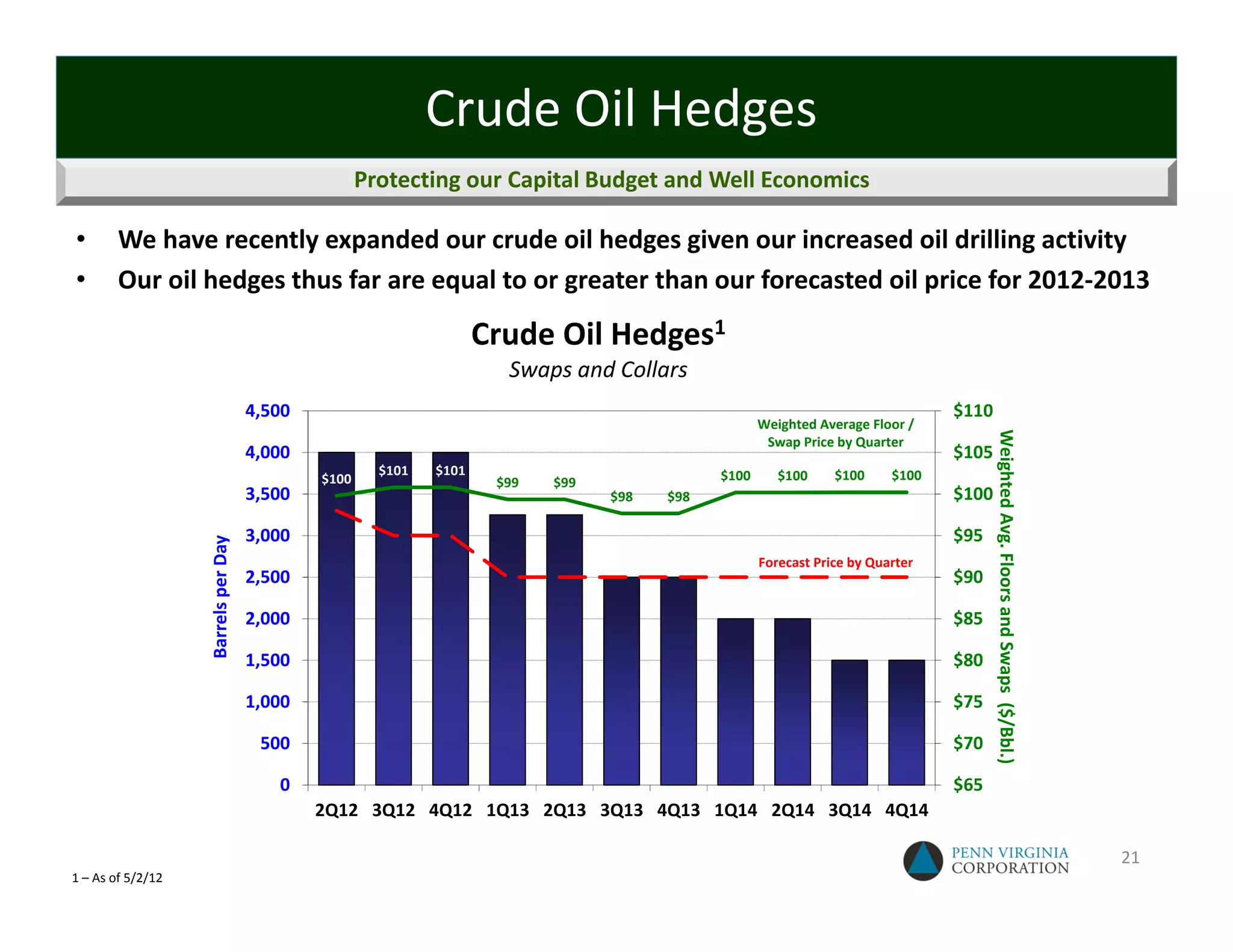 Crude Oil Hedges
                                                    Protecting our Capital Budget and Well Economics

•       We have recently expanded our crude oil hedges given our increased oil drilling activity
•       Our oil hedges thus far are equal to or greater than our forecasted oil price for 2012‐2013

                                                                    Crude Oil Hedges1
                                                                      Swaps and Collars
                                     4,500                                                                                      $110
                                                                                                    Weighted Average Floor /




                                                                                                                                       Weighted Avg. Floors and Swaps  ($/Bbl.)
                                                                                                     Swap Price by Quarter
                                     4,000                                                                                      $105
                                                      $101   $101                            $100      $100     $100     $100
                                             $100                    $99   $99
                                     3,500                                       $98   $98                                      $100

                                     3,000                                                                                      $95
                   Barrels per Day




                                                                                                    Forecast Price by Quarter
                                     2,500                                                                                      $90

                                     2,000                                                                                      $85

                                     1,500                                                                                      $80

                                     1,000                                                                                      $75

                                      500                                                                                       $70

                                        0                                                                                       $65
                                             2Q12 3Q12 4Q12 1Q13 2Q13 3Q13 4Q13 1Q14 2Q14 3Q14 4Q14

                                                                                                                                                                                  21
1 – As of 5/2/12
 