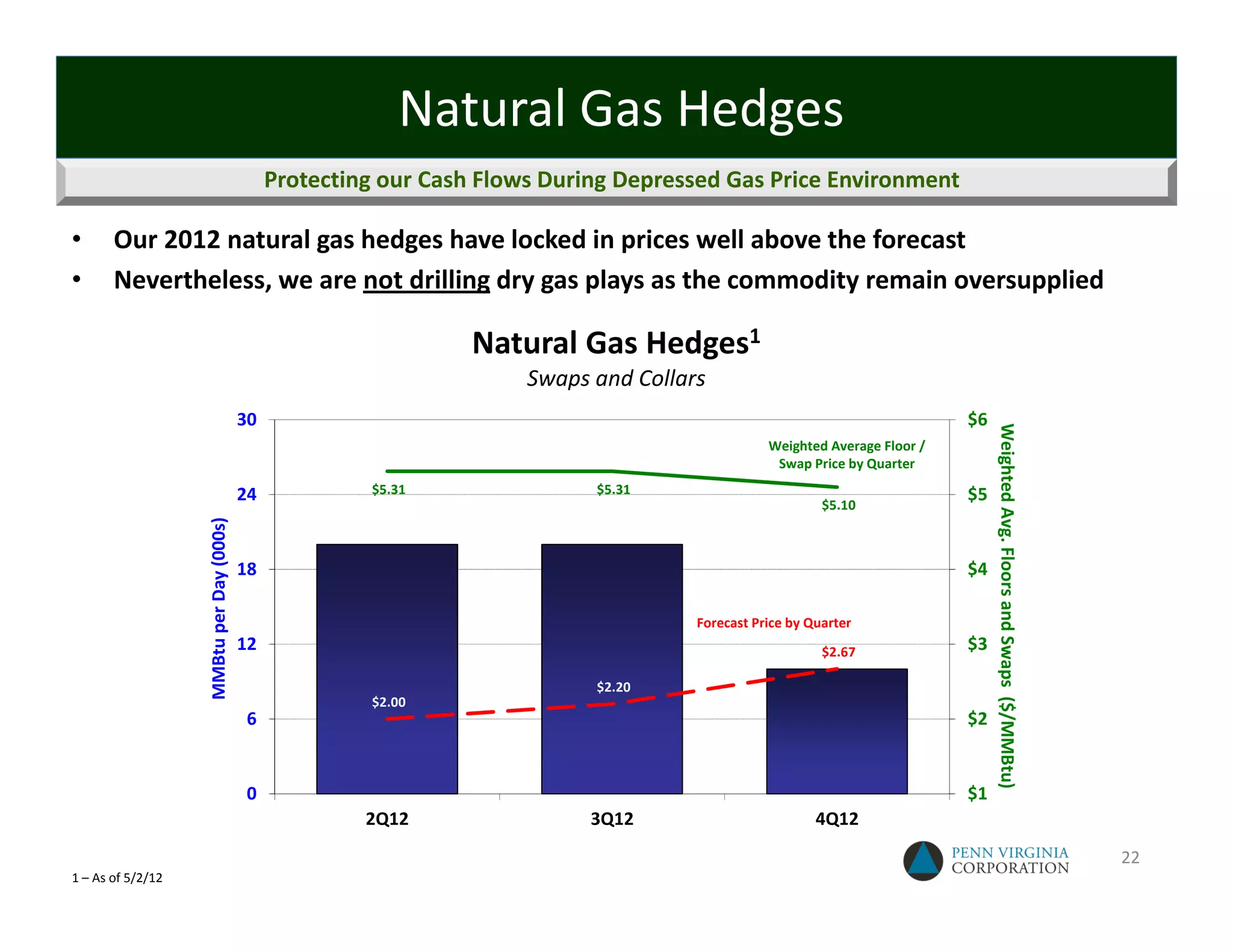 Natural Gas Hedges
                                               Protecting our Cash Flows During Depressed Gas Price Environment

•      Our 2012 natural gas hedges have locked in prices well above the forecast
•      Nevertheless, we are not drilling dry gas plays as the commodity remain oversupplied

                                                                  Natural Gas Hedges1
                                                                       Swaps and Collars
                                          30                                                                                 $6




                                                                                                                                  Weighted Avg. Floors and Swaps  ($/MMBtu)
                                                                                                  Weighted Average Floor /
                                                                                                   Swap Price by Quarter

                                          24            $5.31                $5.31                                           $5
                                                                                                           $5.10 
                   MMBtu per Day (000s)




                                          18                                                                                 $4

                                                                                       Forecast Price by Quarter
                                          12                                                               $2.67             $3

                                                                             $2.20 
                                                        $2.00 
                                           6                                                                                 $2


                                           0                                                                                 $1
                                                        2Q12                 3Q12                         4Q12
                                                                                                                                                                              22
1 – As of 5/2/12
 