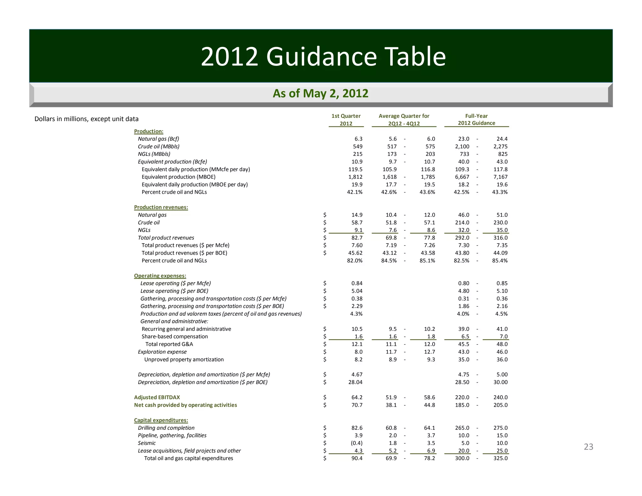 2012 Guidance Table
                                                                                            As of May 2, 2012
                                                                                                              1st Quarter                 Average Quarter for                             Full‐Year
Dollars in millions, except unit data                                                                                                                                                   2012 Guidance
                                                                                                                 2012                        2Q12 ‐ 4Q12
                                   Production:
                                    Natural gas (Bcf)                                                                            6.3                5.6    ‐               6.0            23.0      ‐            24.4 
                                    Crude oil (MBbls)                                                                          549                517      ‐             575            2,100       ‐          2,275 
                                    NGLs (MBbls)                                                                               215                173      ‐             203               733      ‐             825 
                                    Equivalent production (Bcfe)                                                              10.9                  9.7    ‐            10.7              40.0      ‐            43.0 
                                      Equivalent daily production (MMcfe per day)                                           119.5              105.9                  116.8             109.3       ‐          117.8 
                                      Equivalent production (MBOE)                                                          1,812              1,618       ‐          1,785            6,667        ‐          7,167 
                                      Equivalent daily production (MBOE per day)                                              19.9               17.7      ‐            19.5              18.2      ‐            19.6 
                                      Percent crude oil and NGLs                                                           42.1%              42.6%        ‐         43.6%             42.5%        ‐         43.3%

                                   Production revenues:
                                    Natural gas                                                           $                   14.9               10.4      ‐            12.0              46.0      ‐            51.0 
                                    Crude oil                                                             $                   58.7               51.8      ‐            57.1            214.0       ‐          230.0 
                                    NGLs                                                                  $                      9.1                7.6    ‐               8.6            32.0      ‐            35.0 
                                    Total product revenues                                                $                   82.7               69.8      ‐            77.8            292.0       ‐          316.0 
                                      Total product revenues ($ per Mcfe)                                 $                   7.60               7.19      ‐            7.26              7.30      ‐            7.35 
                                      Total product revenues ($ per BOE)                                  $                 45.62              43.12       ‐          43.58            43.80        ‐          44.09 
                                      Percent crude oil and NGLs                                                           82.0%              84.5%        ‐         85.1%             82.5%        ‐         85.4%

                                   Operating expenses:
                                      Lease operating ($ per Mcfe)                                        $                   0.84                                                        0.80      ‐            0.85 
                                      Lease operating ($ per BOE)                                         $                   5.04                                                        4.80      ‐            5.10 
                                      Gathering, processing and transportation costs ($ per Mcfe)         $                   0.38                                                        0.31      ‐            0.36 
                                      Gathering, processing and transportation costs ($ per BOE)          $                   2.29                                                        1.86      ‐            2.16 
                                      Production and ad valorem taxes (percent of oil and gas revenues)                      4.3%                                                        4.0%       ‐           4.5%
                                      General and administrative:
                                      Recurring general and administrative                                $                   10.5                 9.5     ‐            10.2              39.0      ‐            41.0 
                                      Share‐based compensation                                            $                      1.6                1.6    ‐               1.8               6.5    ‐               7.0 
                                        Total reported G&A                                                $                   12.1               11.1      ‐            12.0              45.5      ‐            48.0 
                                    Exploration expense                                                   $                      8.0             11.7      ‐            12.7              43.0      ‐            46.0 
                                        Unproved property amortization                                    $                      8.2                8.9    ‐               9.3            35.0      ‐            36.0 

                                    Depreciation, depletion and amortization ($ per Mcfe)                 $                   4.67                                                        4.75  ‐                5.00 
                                    Depreciation, depletion and amortization ($ per BOE)                  $                 28.04                                                       28.50  ‐               30.00 

                                   Adjusted EBITDAX                                                       $                   64.2               51.9  ‐                58.6           220.0  ‐               240.0 
                                   Net cash provided by operating activities                              $                   70.7               38.1  ‐                44.8           185.0  ‐               205.0 

                                   Capital expenditures:
                                    Drilling and completion                                               $                82.6                  60.8      ‐            64.1            265.0       ‐          275.0 
                                    Pipeline, gathering, facilities                                       $                  3.9                    2.0    ‐               3.7            10.0      ‐            15.0 
                                    Seismic                                                               $                (0.4)                    1.8    ‐               3.5               5.0    ‐            10.0 
                                    Lease acquisitions, field projects and other                          $                  4.3                    5.2    ‐               6.9            20.0      ‐            25.0      23
                                       Total oil and gas capital expenditures                             $                90.4                  69.9      ‐            78.2            300.0       ‐          325.0 
 