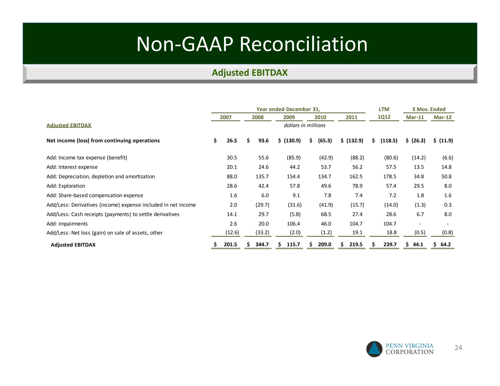 Non‐GAAP Reconciliation
                                                                Adjusted EBITDAX


                                                                                        Year ended December 31,                                            LTM              3 Mos. Ended
                                                                    2007              2008        2009          2010                     2011              1Q12            Mar‐11   Mar‐12
Adjusted EBITDAX                                                                                  dollars in millions

Net income (loss) from continuing operations                    $       26.5       $      93.6      $  (130.9)        $    (65.3)     $  (132.9)       $    (118.5)       $  (26.3)      $  (11.9)

Add: Income tax expense (benefit)                                        30.5              55.6           (85.9)             (42.9)          (88.2)             (80.6)        (14.2)           (6.6)
Add: Interest expense                                                    20.1              24.6             44.2              53.7            56.2               57.5           13.5           14.8
Add: Depreciation, depletion and amortization                            88.0            135.7            154.4             134.7           162.5              178.5            34.8           50.8
Add: Exploration                                                         28.6              42.4             57.8              49.6            78.9               57.4           29.5             8.0
Add: Share‐based compensation expense                                      1.6               6.0              9.1               7.8             7.4                7.2            1.8            1.6
Add/Less: Derivatives (income) expense included in net income              2.0           (29.7)            (31.6)            (41.9)          (15.7)             (14.0)          (1.3)            0.3
Add/Less: Cash receipts (payments) to settle derivatives                 14.1              29.7             (5.8)             68.5            27.4               28.6             6.7            8.0
Add: Impairments                                                            2.6             20.0           106.4              46.0           104.7              104.7               ‐              ‐
Add/Less: Net loss (gain) on sale of assets, other                       (12.6)           (33.2)             (2.0)            (1.2)            19.1               18.8           (0.5)          (0.8)

 Adjusted EBITDAX                                                $     201.5        $    344.7       $    115.7       $    209.0       $    219.5       $      239.7       $   44.1       $   64.2 




                                                                                                                                                                                                        24
 