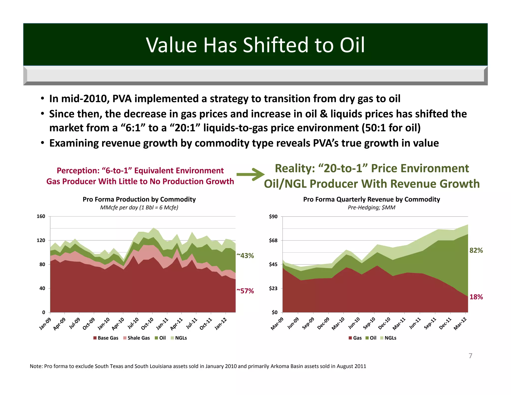 Value Has Shifted to Oil

    • In mid‐2010, PVA implemented a strategy to transition from dry gas to oil
    • Since then, the decrease in gas prices and increase in oil & liquids prices has shifted the 
      market from a “6:1” to a “20:1” liquids‐to‐gas price environment (50:1 for oil)
    • Examining revenue growth by commodity type reveals PVA’s true growth in value

           Perception: “6‐to‐1” Equivalent Environment                                             Reality: “20‐to‐1” Price Environment
         Gas Producer With Little to No Production Growth                                        Oil/NGL Producer With Revenue Growth
                      Pro Forma Production by Commodity                                                          Pro Forma Quarterly Revenue by Commodity
                             MMcfe per day (1 Bbl = 6 Mcfe)                                                                         Pre‐Hedging; $MM
  160                                                                                              $90



  120                                                                                              $68
                                                                                                                                                            82%
                                                                                      ~43%
    80                                                                                             $45



    40                                                                                             $23
                                                                                      ~57%
                                                                                                                                                            18%
     0                                                                                              $0



                            Base Gas    Shale Gas    Oil    NGLs                                                                      Gas      Oil   NGLs


                                                                                                                                                            7
Note: Pro forma to exclude South Texas and South Louisiana assets sold in January 2010 and primarily Arkoma Basin assets sold in August 2011
 