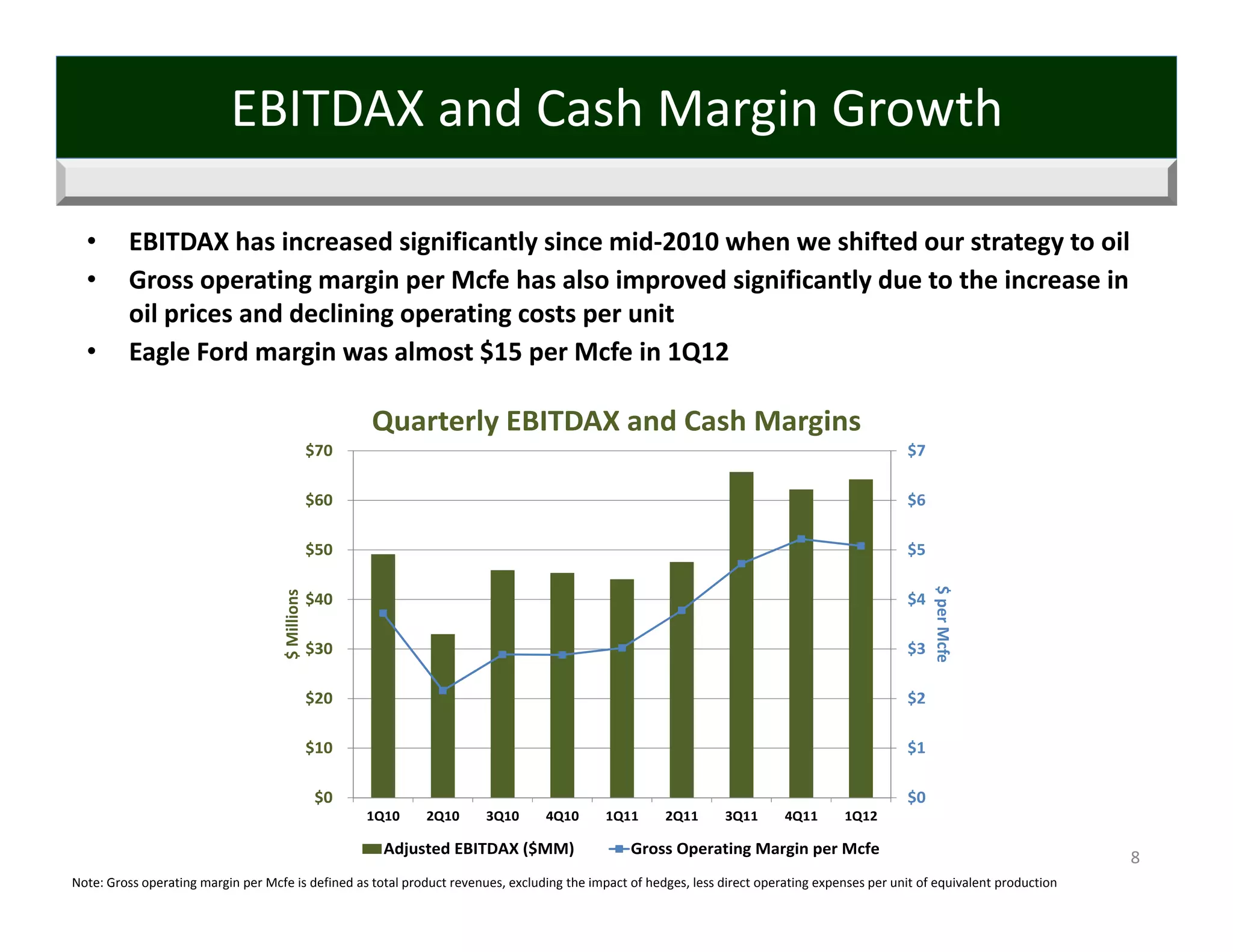 EBITDAX and Cash Margin Growth

  •      EBITDAX has increased significantly since mid‐2010 when we shifted our strategy to oil
  •      Gross operating margin per Mcfe has also improved significantly due to the increase in 
         oil prices and declining operating costs per unit
  •      Eagle Ford margin was almost $15 per Mcfe in 1Q12

                                                        Quarterly EBITDAX and Cash Margins
                                                  $70                                                                                            $7

                                                  $60                                                                                            $6

                                                  $50                                                                                            $5




                                                                                                                                                      $ per Mcfe
                                     $ Millions




                                                  $40                                                                                            $4

                                                  $30                                                                                            $3

                                                  $20                                                                                            $2

                                                  $10                                                                                            $1

                                                  $0                                                                                             $0
                                                        1Q10   2Q10     3Q10      4Q10       1Q11      2Q11       3Q11      4Q11      1Q12

                                                          Adjusted EBITDAX ($MM)                 Gross Operating Margin per Mcfe
                                                                                                                                                                               8
Note: Gross operating margin per Mcfe is defined as total product revenues, excluding the impact of hedges, less direct operating expenses per unit of equivalent production
 