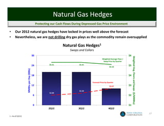 Natural Gas Hedges
                                               Protecting our Cash Flows During Depressed Gas Price Environment

•      Our 2012 natural gas hedges have locked in prices well above the forecast
•      Nevertheless, we are not drilling dry gas plays as the commodity remain oversupplied

                                                                  Natural Gas Hedges1
                                                                       Swaps and Collars
                                          30                                                                                 $6




                                                                                                                                  Weighted Avg. Floors and Swaps  ($/MMBtu)
                                                                                                  Weighted Average Floor /
                                                                                                   Swap Price by Quarter

                                          24            $5.31                $5.31                                           $5
                                                                                                           $5.10 
                   MMBtu per Day (000s)




                                          18                                                                                 $4

                                                                                       Forecast Price by Quarter
                                          12                                                               $2.67             $3

                                                                             $2.20 
                                                        $2.00 
                                           6                                                                                 $2


                                           0                                                                                 $1
                                                        2Q12                 3Q12                         4Q12
                                                                                                                                                                              17
1 – As of 5/2/12
 