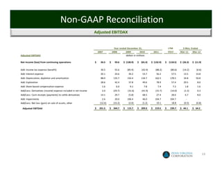 Non‐GAAP Reconciliation
                                                                Adjusted EBITDAX


                                                                                        Year ended December 31,                                            LTM              3 Mos. Ended
                                                                    2007              2008        2009          2010                     2011              1Q12            Mar‐11   Mar‐12
Adjusted EBITDAX                                                                                  dollars in millions

Net income (loss) from continuing operations                    $       26.5       $      93.6      $  (130.9)        $    (65.3)     $  (132.9)       $    (118.5)       $  (26.3)      $  (11.9)

Add: Income tax expense (benefit)                                        30.5              55.6           (85.9)             (42.9)          (88.2)             (80.6)        (14.2)           (6.6)
Add: Interest expense                                                    20.1              24.6             44.2              53.7            56.2               57.5           13.5           14.8
Add: Depreciation, depletion and amortization                            88.0            135.7            154.4             134.7           162.5              178.5            34.8           50.8
Add: Exploration                                                         28.6              42.4             57.8              49.6            78.9               57.4           29.5             8.0
Add: Share‐based compensation expense                                      1.6               6.0              9.1               7.8             7.4                7.2            1.8            1.6
Add/Less: Derivatives (income) expense included in net income              2.0           (29.7)            (31.6)            (41.9)          (15.7)             (14.0)          (1.3)            0.3
Add/Less: Cash receipts (payments) to settle derivatives                 14.1              29.7             (5.8)             68.5            27.4               28.6             6.7            8.0
Add: Impairments                                                            2.6             20.0           106.4              46.0           104.7              104.7               ‐              ‐
Add/Less: Net loss (gain) on sale of assets, other                       (12.6)           (33.2)             (2.0)            (1.2)            19.1               18.8           (0.5)          (0.8)

 Adjusted EBITDAX                                                $     201.5        $    344.7       $    115.7       $    209.0       $    219.5       $      239.7       $   44.1       $   64.2 




                                                                                                                                                                                                        19
 