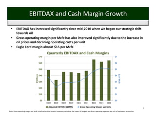 EBITDAX and Cash Margin Growth
  •      EBITDAX has increased significantly since mid‐2010 when we began our strategic shift 
         towards oil
  •      Gross operating margin per Mcfe has also improved significantly due to the increase in 
         oil prices and declining operating costs per unit
  •      Eagle Ford margin almost $15 per Mcfe
                                                        Quarterly EBITDAX and Cash Margins
                                                  $70                                                                                            $7

                                                  $60                                                                                            $6

                                                  $50                                                                                            $5




                                                                                                                                                      $ per Mcfe
                                     $ Millions




                                                  $40                                                                                            $4

                                                  $30                                                                                            $3

                                                  $20                                                                                            $2

                                                  $10                                                                                            $1

                                                  $0                                                                                             $0
                                                        1Q10   2Q10     3Q10      4Q10       1Q11      2Q11       3Q11      4Q11      1Q12

                                                          Adjusted EBITDAX ($MM)                 Gross Operating Margin per Mcfe
                                                                                                                                                                               8
Note: Gross operating margin per Mcfe is defined as total product revenues, excluding the impact of hedges, less direct operating expenses per unit of equivalent production
 