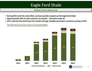 Eagle Ford Shale
                                        Positive Trend: Volumes Up

• During 2011 and into early 2012, we have quickly ramped up the Eagle Ford Shale
• Approximately 93% of sales volumes are liquids - primarily crude oil
• Oil is sold into the Gulf Coast LLS market through multiple purchasers–premium pricing to WTI
  2011-2012 Net Quarterly Sales Volumes by Commodity (MBOE)

                                                                                       42
                                                                                              42
                                                                                       52     50
                                                                        31
                                                                        34


                                                           25
                                                           29
                                          20
                                          23

                                                                                       502    490
                                                                        460

                                                       344
                                          300



                             82
                24

              1Q11         2Q11         3Q11          4Q11             1Q12           2Q12   3Q12
                                      Oil and Condensate        NGLs    Natural Gas
                                                                                                    14
 