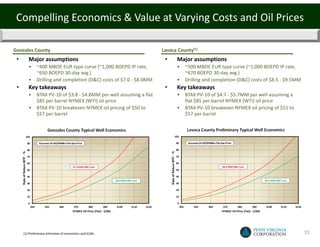 Compelling Economics & Value at Varying Costs and Oil Prices

Gonzales County                                                     Lavaca County(1)
 •      Major assumptions                                            •    Major assumptions
        •    ~400 MBOE EUR type curve (~1,000 BOEPD IP rate,              •   ~500 MBOE EUR type curve (~1,000 BOEPD IP rate,
             ~650 BOEPD 30-day avg.)                                          ~670 BOEPD 30-day avg.)
        •    Drilling and completion (D&C) costs of $7.0 - $8.0MM         •   Drilling and completion (D&C) costs of $8.5 - $9.5MM
 •      Key takeaways                                                •    Key takeaways
        •    BTAX PV-10 of $3.8 - $4.8MM per well assuming a flat         •   BTAX PV-10 of $4.7 - $5.7MM per well assuming a
             $85 per barrel NYMEX (WTI) oil price                             flat $85 per barrel NYMEX (WTI) oil price
        •    BTAX PV-10 breakeven NYMEX oil pricing of $50 to             •   BTAX PV-10 breakeven NYMEX oil pricing of $51 to
             $57 per barrel                                                   $57 per barrel




     (1) Preliminary estimates of economics and EURs                                                                                 15
 