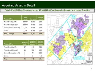 9
Prospect Area
Gross 
Acres Net Acres
Average 
Royalty
Peach Creek (MHR) 19,722 9,166 20%
Peach Creek (Hunt JV) 13,340 6,499 20%
Shiner (GeoSouthern JV) 4,674 2,119 20%
Shiner 2,829 1,253 20%
Total / Average 40,565 19,037 20%
Prospect Area
Producing 
Wells
Gross Non‐
Producing 
Locations
Net Non‐
Producing 
Locations
Peach Creek (MHR) 27 149 73.1
Peach Creek (Hunt JV) 15 121 60.5
Shiner (GeoSouthern JV) 3 72 32.6
Shiner 1 3 3.0
Total 46 345 169.3
Total of 345 (169 net) locations across 40,565 (19,037 net) acres in Gonzales and Lavaca Counties
Acquired Asset in Detail
 