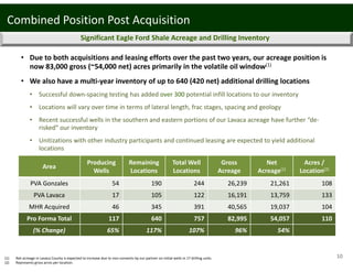 Significant Eagle Ford Shale Acreage and Drilling Inventory
Area
Producing 
Wells
Remaining 
Locations
Total Well
Locations
Gross 
Acreage
Net 
Acreage(1)
Acres / 
Location(2)
PVA Gonzales 54 190 244 26,239 21,261 108
PVA Lavaca 17 105 122 16,191 13,759 133
MHR Acquired 46 345 391 40,565 19,037 104
Pro Forma Total 117 640 757 82,995 54,057 110
(% Change) 65% 117% 107% 96% 54%
(1) Net acreage in Lavaca County is expected to increase due to non‐consents by our partner on initial wells in 17 drilling units.
(2) Represents gross acres per location.
Combined Position Post Acquisition
• Due to both acquisitions and leasing efforts over the past two years, our acreage position is 
now 83,000 gross (~54,000 net) acres primarily in the volatile oil window(1)
• We also have a multi‐year inventory of up to 640 (420 net) additional drilling locations
• Successful down‐spacing testing has added over 300 potential infill locations to our inventory
• Locations will vary over time in terms of lateral length, frac stages, spacing and geology
• Recent successful wells in the southern and eastern portions of our Lavaca acreage have further “de‐
risked” our inventory
• Unitizations with other industry participants and continued leasing are expected to yield additional 
locations
10
 