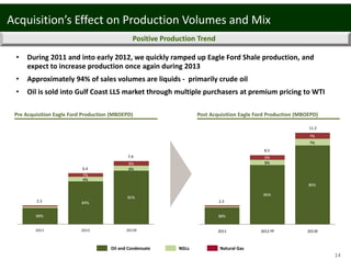 11.2
2.3
8.5
$0
$5
$10
2011 2012 PF 2013E
88% 
86% 
86% 
8% 
7% 
6% 
7% 
14
• During 2011 and into early 2012, we quickly ramped up Eagle Ford Shale production, and 
expect to increase production once again during 2013
• Approximately 94% of sales volumes are liquids ‐ primarily crude oil
• Oil is sold into Gulf Coast LLS market through multiple purchasers at premium pricing to WTI
Positive Production Trend
Pre Acquisition Eagle Ford Production (MBOEPD)
Acquisition’s Effect on Production Volumes and Mix
Oil and Condensate NGLs Natural Gas
Post Acquisition Eagle Ford Production (MBOEPD)
2.3
6.4
7.9
$0
$5
$10
2011 2012 2013E
88% 
84% 
85% 
9% 
8% 
7% 
8% 
 
