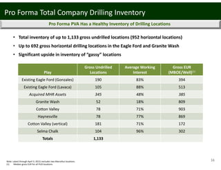 16Note: Latest through April 3, 2013; excludes two Marcellus locations.
(1)  Median gross EUR for all PUD locations.
• Total inventory of up to 1,133 gross undrilled locations (952 horizontal locations)
• Up to 692 gross horizontal drilling locations in the Eagle Ford and Granite Wash
• Significant upside in inventory of “gassy” locations
Pro Forma PVA Has a Healthy Inventory of Drilling Locations
Play
Gross Undrilled 
Locations
Average Working 
Interest
Gross EUR 
(MBOE/Well)(1)
Existing Eagle Ford (Gonzales) 190 83% 394
Existing Eagle Ford (Lavaca) 105 88% 513
Acquired MHR Assets 345 48% 385
Granite Wash 52 18% 809
Cotton Valley 78 71% 903
Haynesville 78 77% 869
Cotton Valley (vertical) 181 71% 172
Selma Chalk 104 96% 302
Totals 1,133
Pro Forma Total Company Drilling Inventory
 