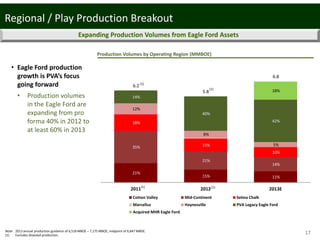 Regional / Play Production Breakout
Expanding Production Volumes from Eagle Ford Assets
Production Volumes by Operating Region (MMBOE)
• Eagle Ford production 
growth is PVA’s focus 
going forward
• Production volumes 
in the Eagle Ford are 
expanding from pro 
forma 40% in 2012 to 
at least 60% in 2013
17Note:  2013 annual production guidance of 6,518 MBOE – 7,175 MBOE, midpoint of 6,847 MBOE.
(1) Excludes divested production.
21% 
15% 11% 
35% 
21%
14%
18% 
15%
10%
12%
8% 
5% 
14%
40% 
42%
18% 
2011 2012 2013E
Cotton Valley Mid‐Continent Selma Chalk
Marcellus Haynesville PVA Legacy Eagle Ford
Acquired MHR Eagle Ford
6.2
5.8
6.8
(1)
(1)
(1)
(1)
 